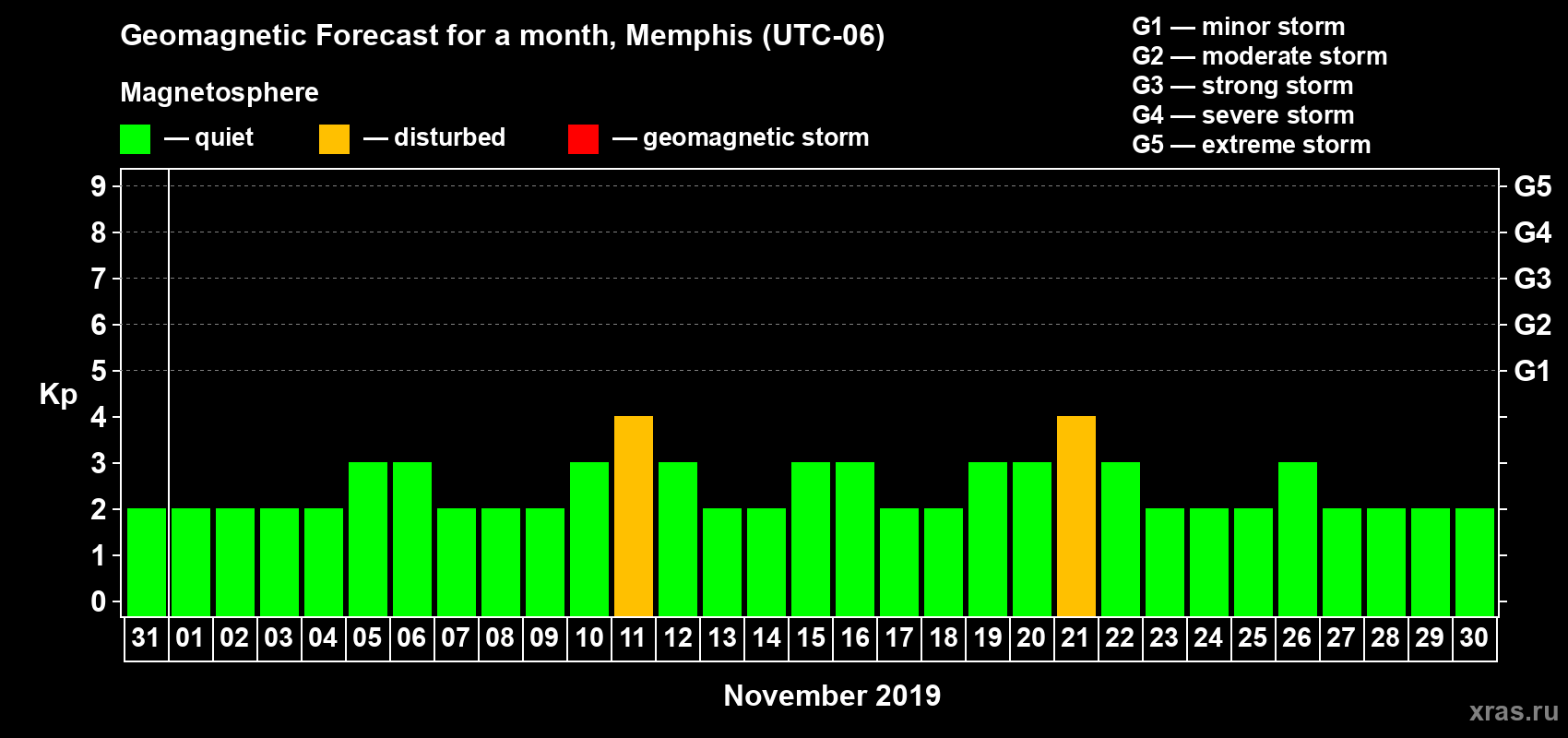 Forecast of the daily maximal value of geomagnetic index Kp for <b>1 month</b> (31 days) <b>from Oct 31, 2019 to Nov 30, 2019</b>