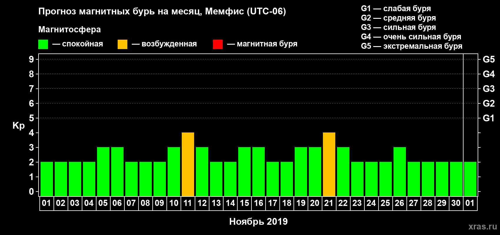 Прогноз максимального суточного геомагнитного индекса Kp на <b>1 месяц</b> (31 день) <b>с 01 ноября по 01 декабря 2019 г</b>