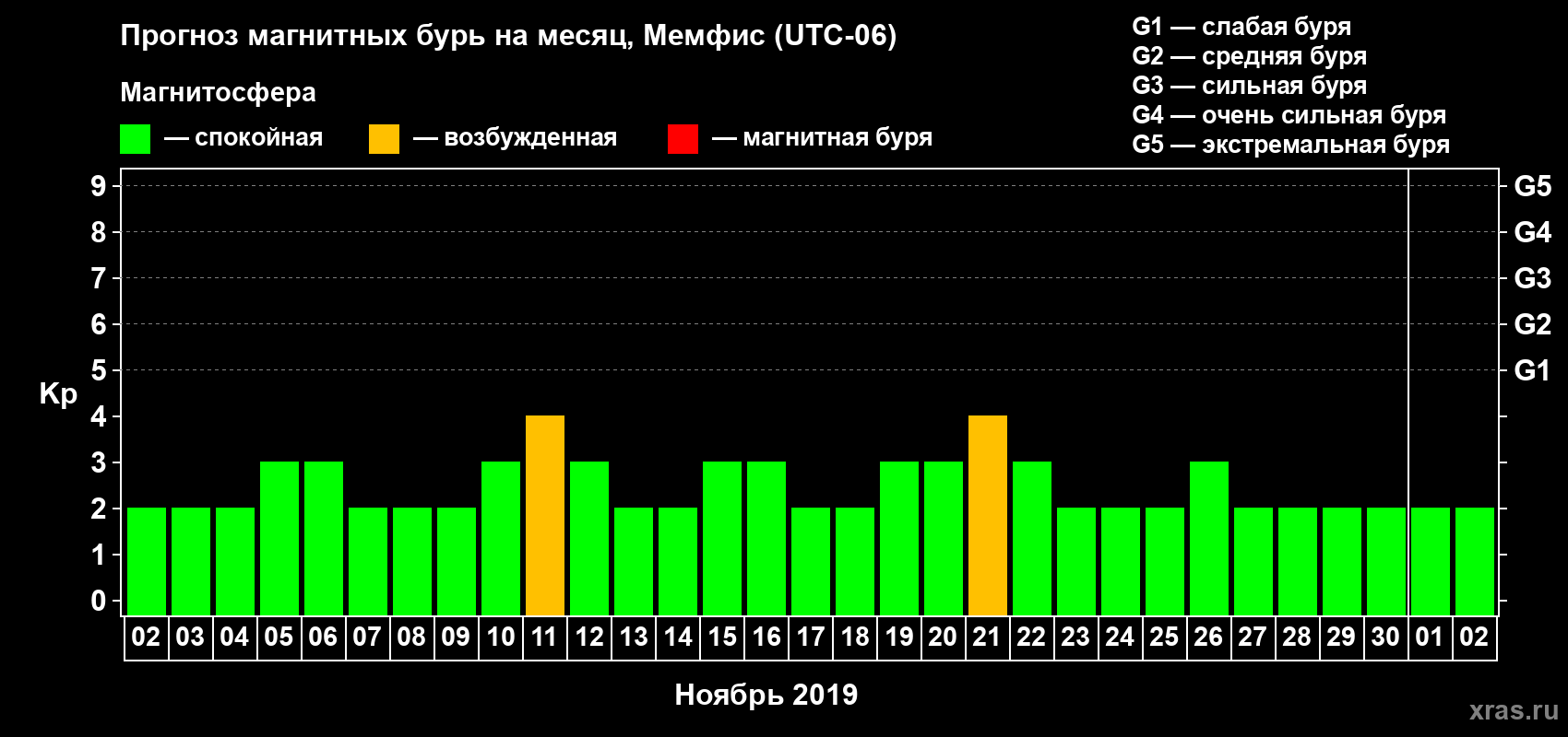 Прогноз максимального суточного геомагнитного индекса Kp на <b>1 месяц</b> (31 день) <b>с 02 ноября по 02 декабря 2019 г</b>