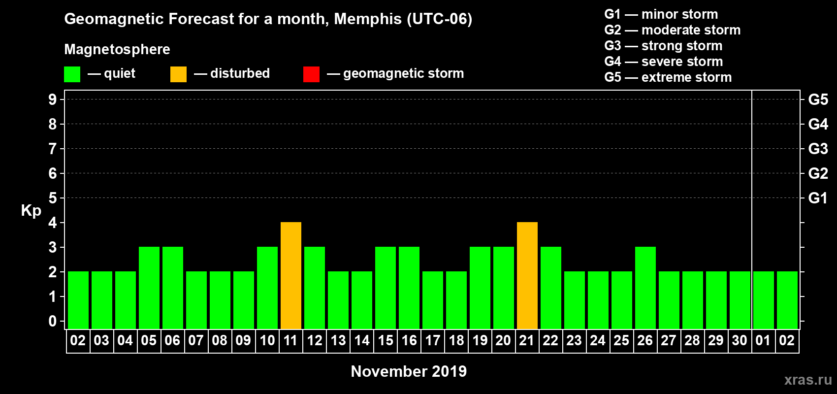 Forecast of the daily maximal value of geomagnetic index Kp for <b>1 month</b> (31 days) <b>from Nov 02, 2019 to Dec 02, 2019</b>