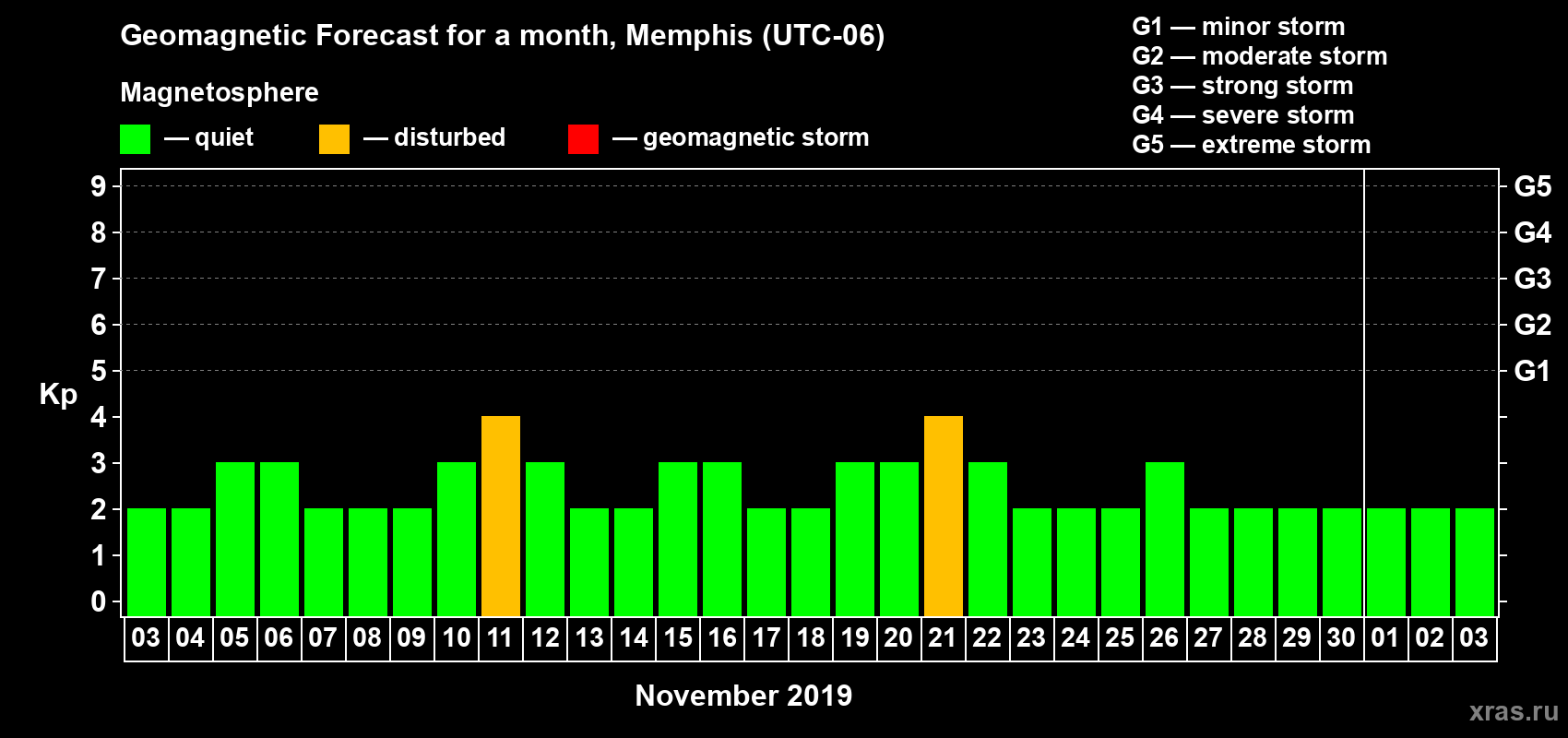 Forecast of the daily maximal value of geomagnetic index Kp for <b>1 month</b> (31 days) <b>from Nov 03, 2019 to Dec 03, 2019</b>