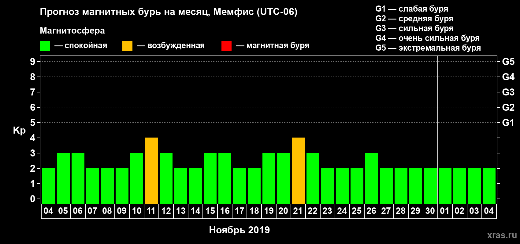 Прогноз максимального суточного геомагнитного индекса Kp на <b>1 месяц</b> (31 день) <b>с 04 ноября по 04 декабря 2019 г</b>