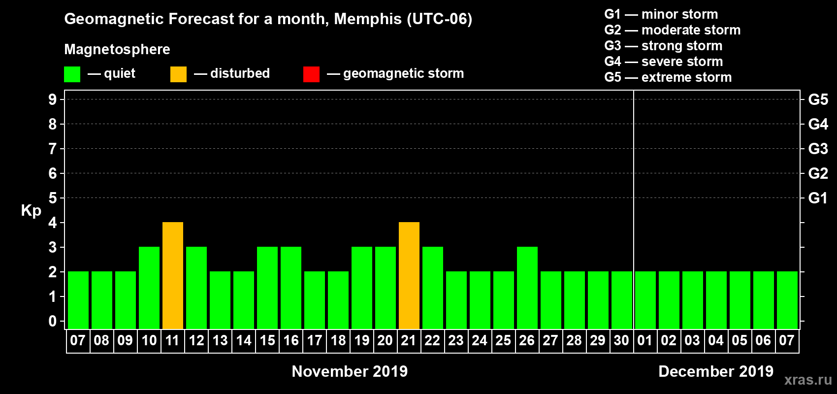 Forecast of the daily maximal value of geomagnetic index Kp for <b>1 month</b> (31 days) <b>from Nov 07, 2019 to Dec 07, 2019</b>