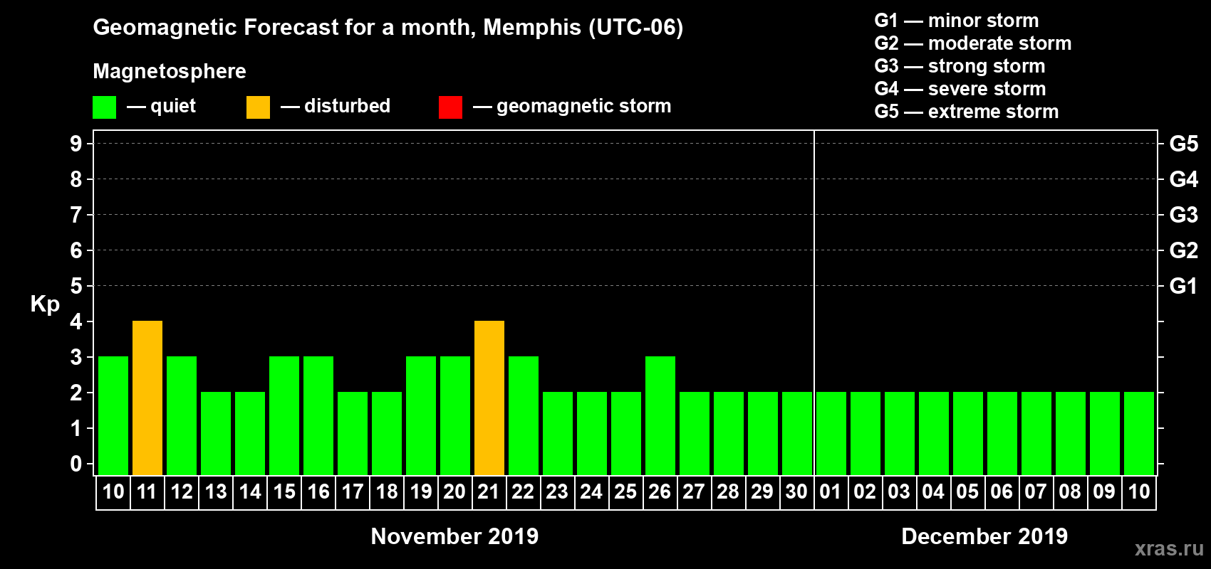 Forecast of the daily maximal value of geomagnetic index Kp for <b>1 month</b> (31 days) <b>from Nov 10, 2019 to Dec 10, 2019</b>