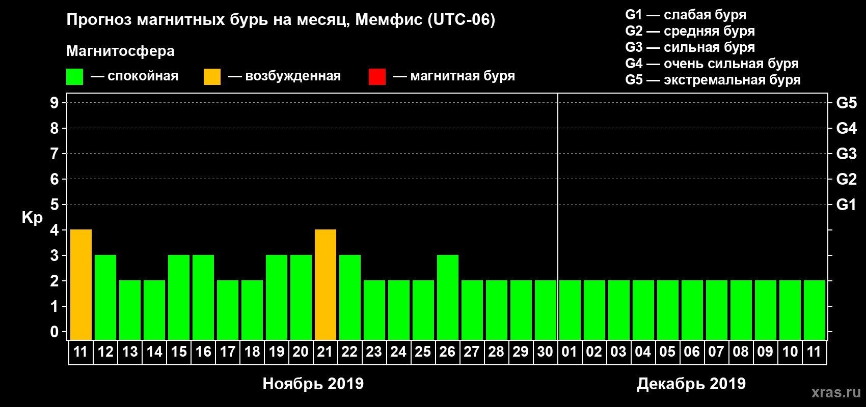 Прогноз максимального суточного геомагнитного индекса Kp на <b>1 месяц</b> (31 день) <b>с 11 ноября по 11 декабря 2019 г</b>