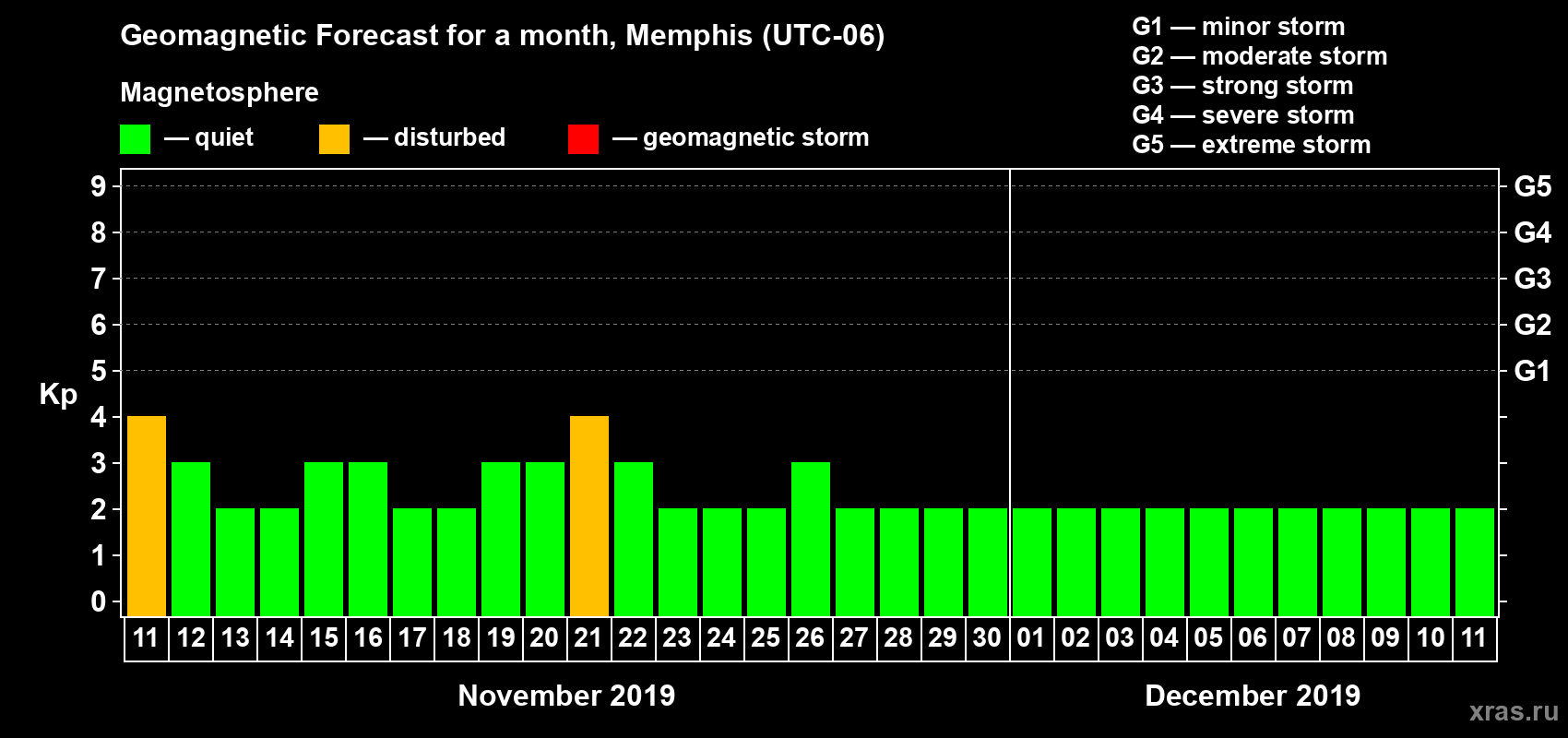 Forecast of the daily maximal value of geomagnetic index Kp for <b>1 month</b> (31 days) <b>from Nov 11, 2019 to Dec 11, 2019</b>