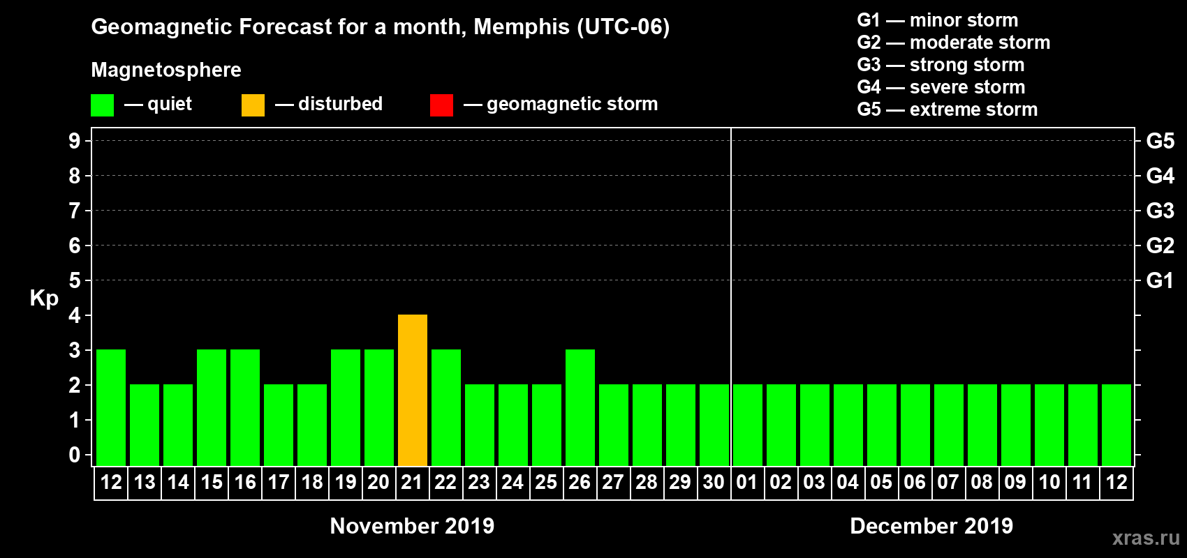 Forecast of the daily maximal value of geomagnetic index Kp for <b>1 month</b> (31 days) <b>from Nov 12, 2019 to Dec 12, 2019</b>