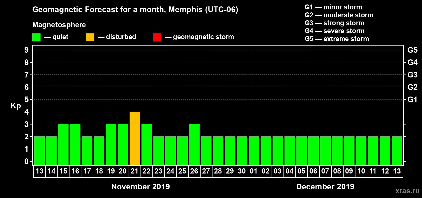 Forecast of the daily maximal value of geomagnetic index Kp for <b>1 month</b> (31 days) <b>from Nov 13, 2019 to Dec 13, 2019</b>