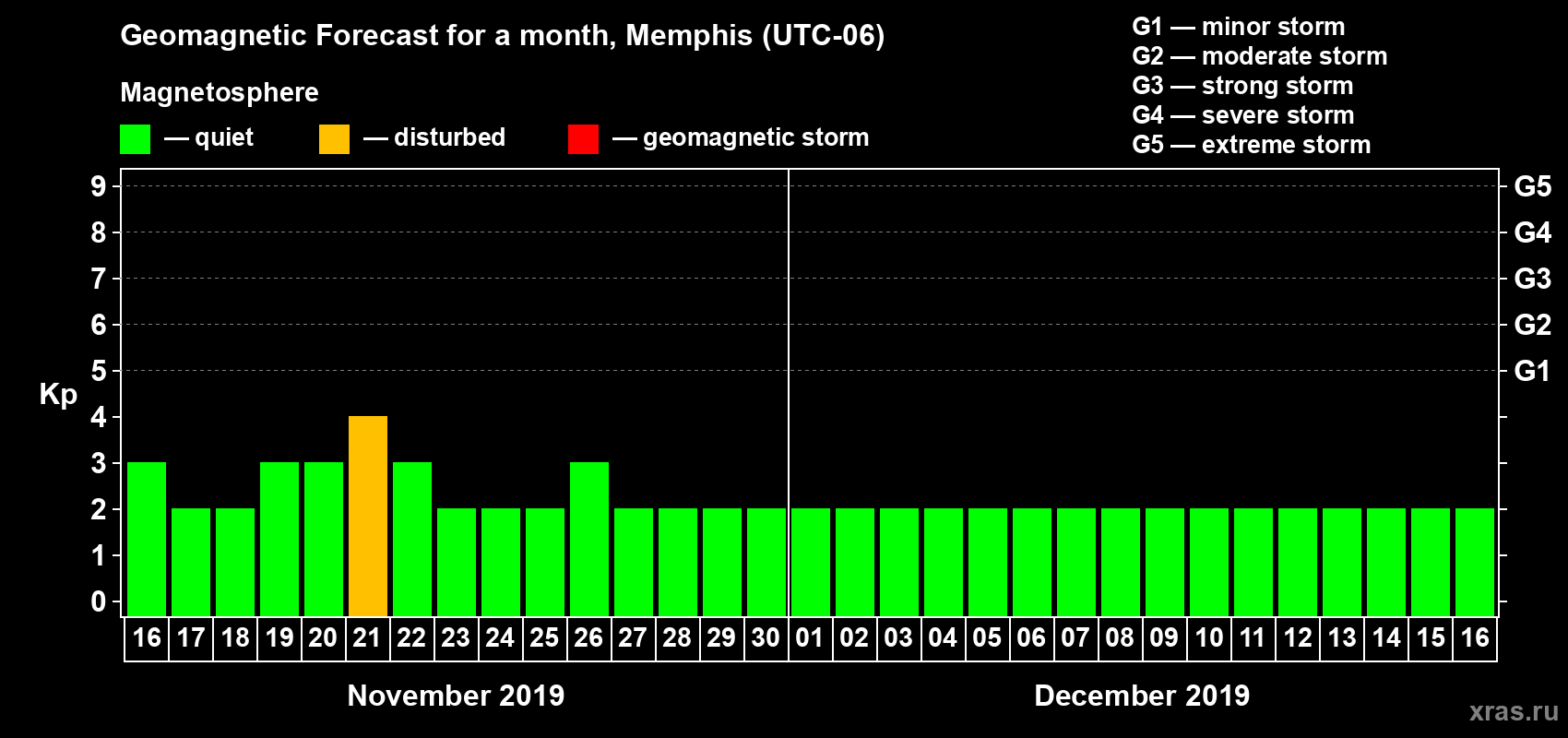 Forecast of the daily maximal value of geomagnetic index Kp for <b>1 month</b> (31 days) <b>from Nov 16, 2019 to Dec 16, 2019</b>