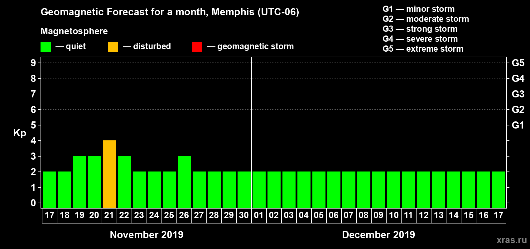 Forecast of the daily maximal value of geomagnetic index Kp for <b>1 month</b> (31 days) <b>from Nov 17, 2019 to Dec 17, 2019</b>