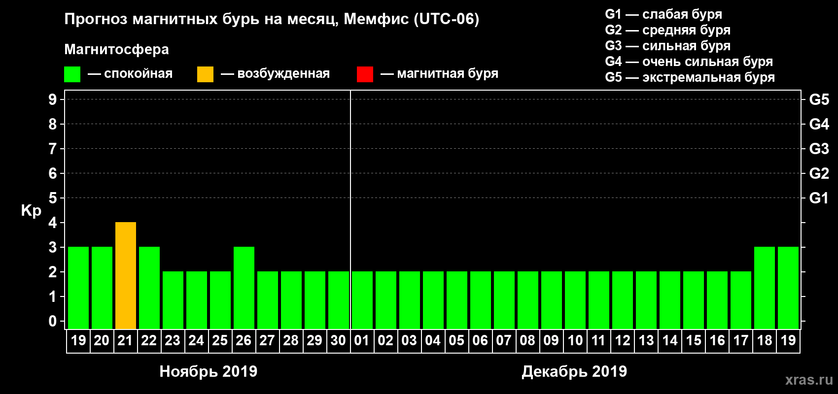 Прогноз максимального суточного геомагнитного индекса Kp на <b>1 месяц</b> (31 день) <b>с 19 ноября по 19 декабря 2019 г</b>
