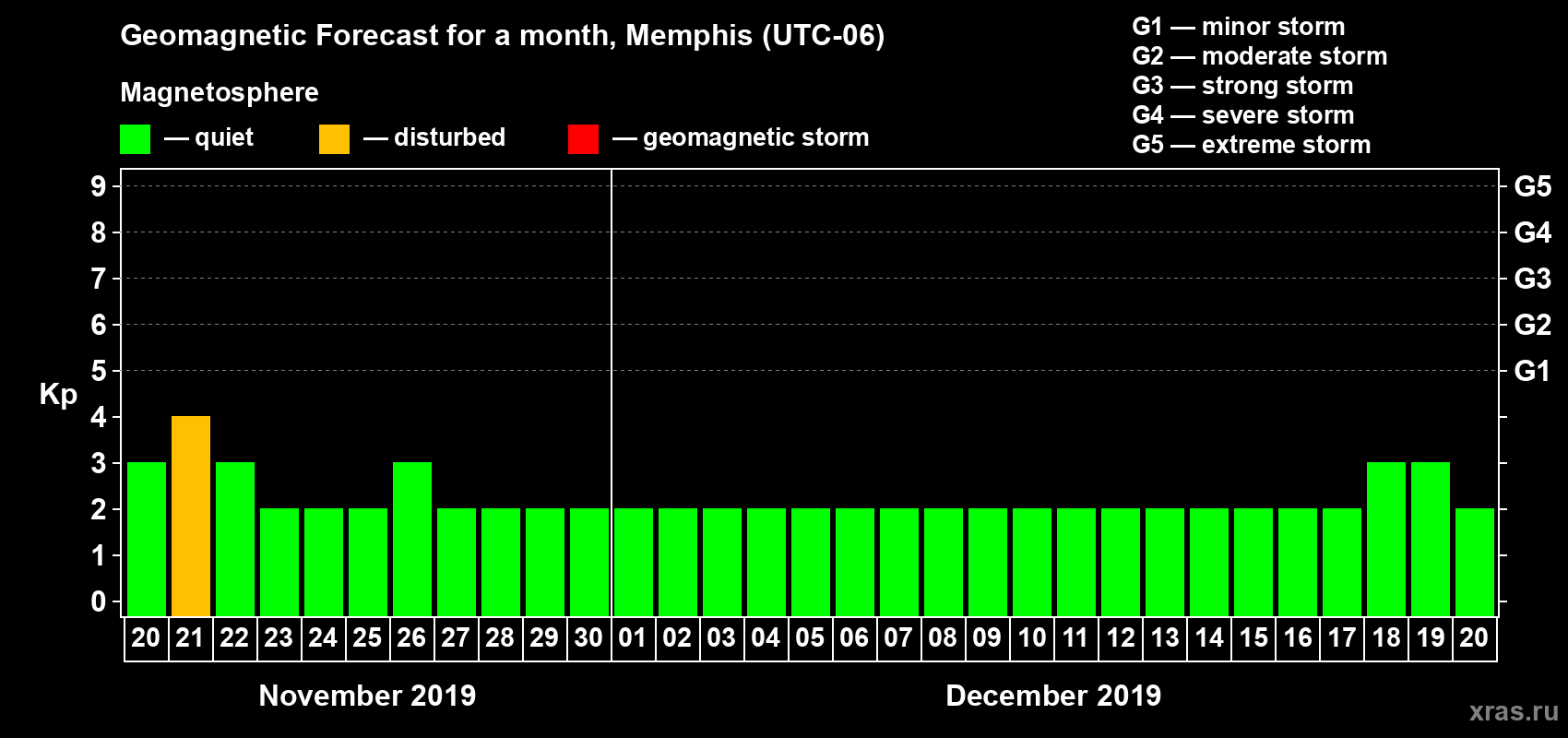 Forecast of the daily maximal value of geomagnetic index Kp for <b>1 month</b> (31 days) <b>from Nov 20, 2019 to Dec 20, 2019</b>