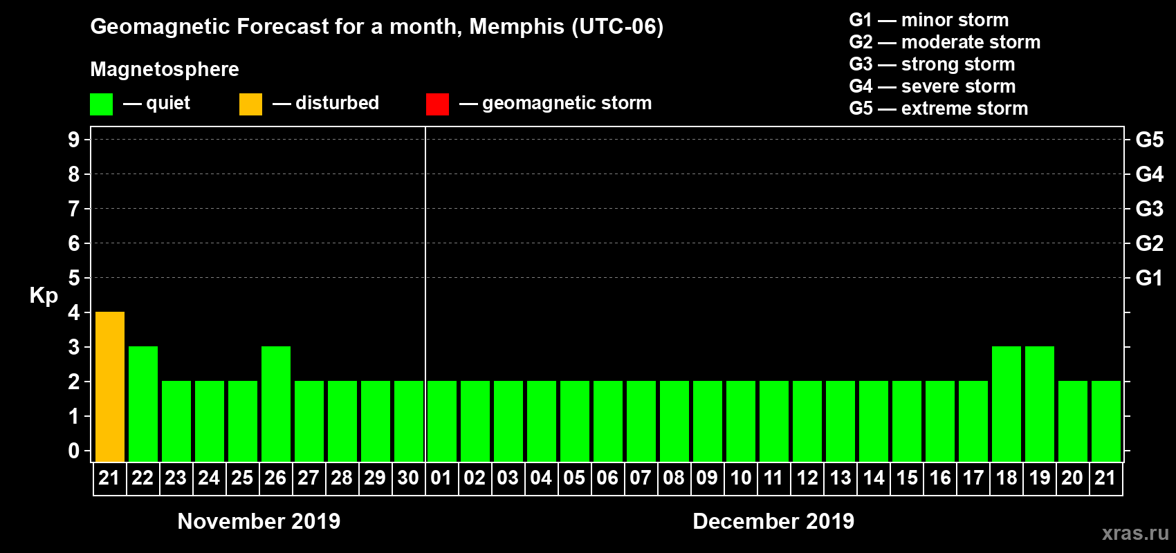 Forecast of the daily maximal value of geomagnetic index Kp for <b>1 month</b> (31 days) <b>from Nov 21, 2019 to Dec 21, 2019</b>