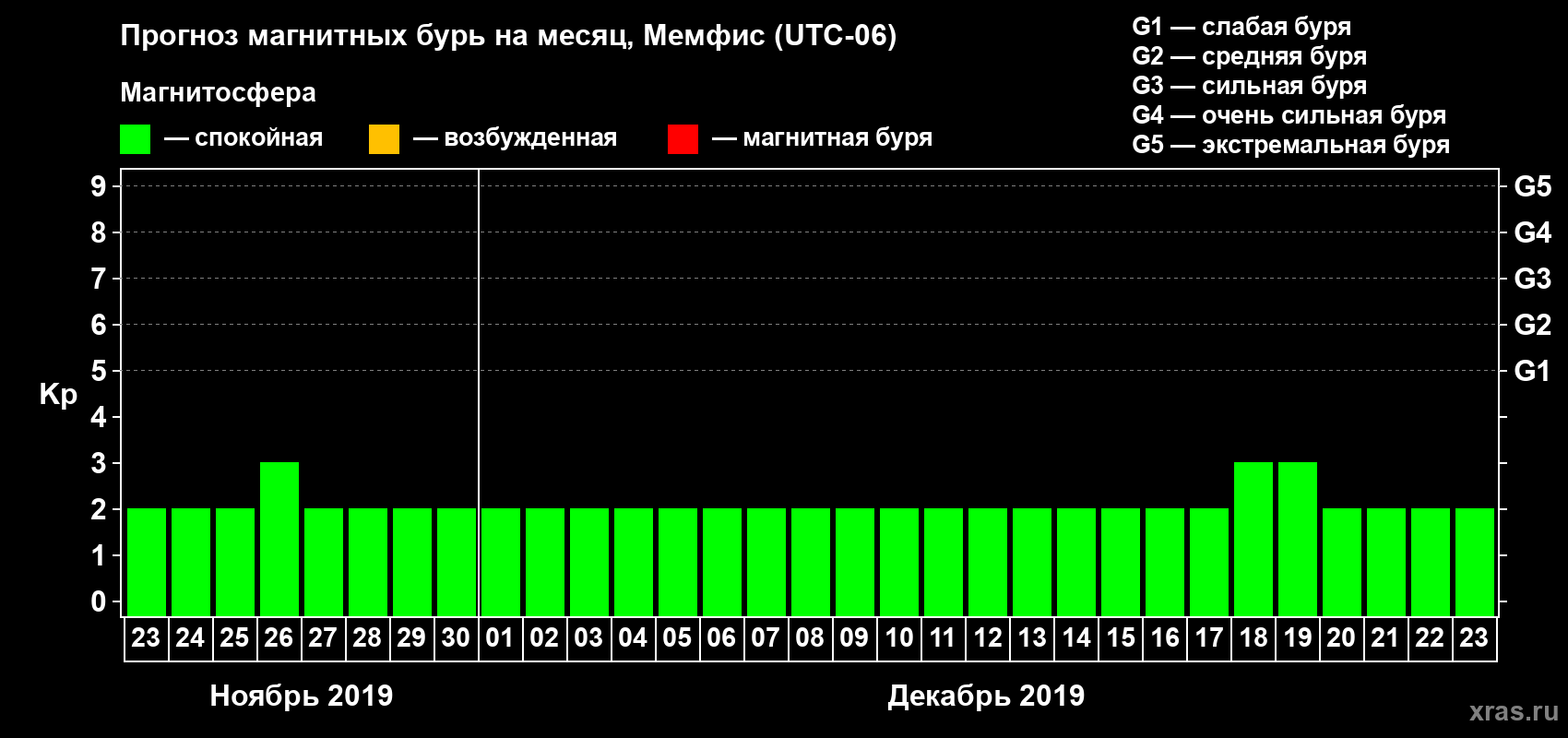 Прогноз максимального суточного геомагнитного индекса Kp на <b>1 месяц</b> (31 день) <b>с 23 ноября по 23 декабря 2019 г</b>