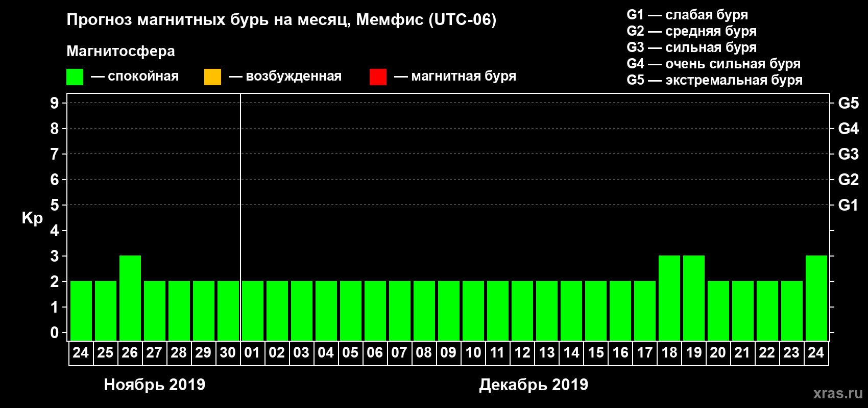 Прогноз максимального суточного геомагнитного индекса Kp на <b>1 месяц</b> (31 день) <b>с 24 ноября по 24 декабря 2019 г</b>