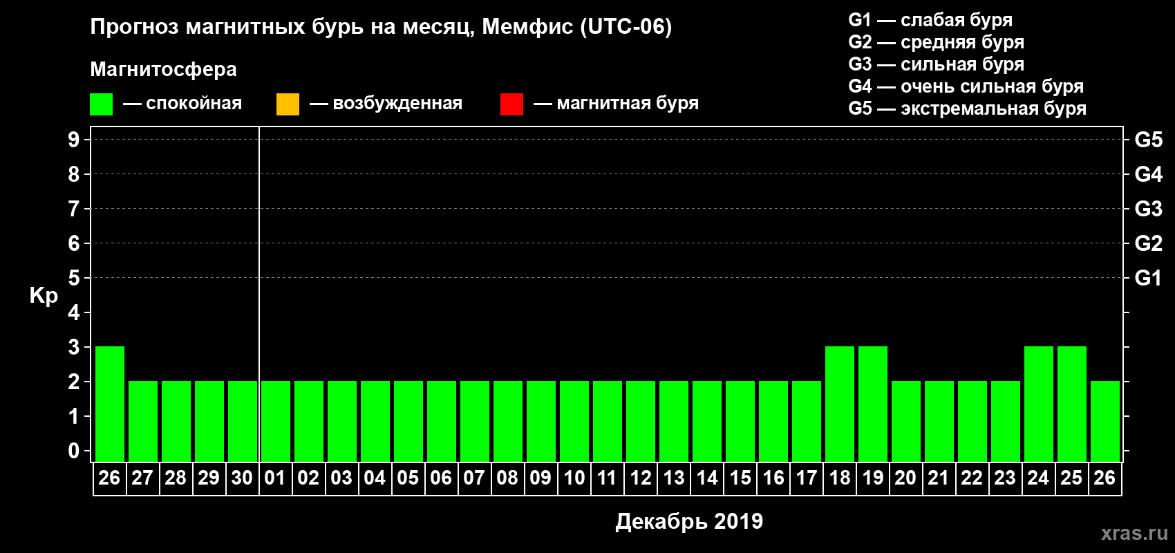Прогноз максимального суточного геомагнитного индекса Kp на <b>1 месяц</b> (31 день) <b>с 26 ноября по 26 декабря 2019 г</b>