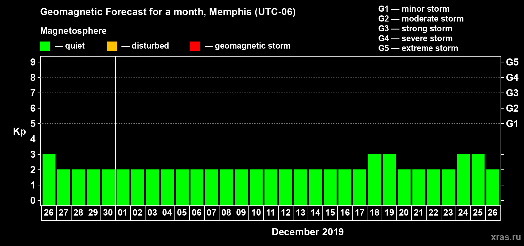 Forecast of the daily maximal value of geomagnetic index Kp for <b>1 month</b> (31 days) <b>from Nov 26, 2019 to Dec 26, 2019</b>