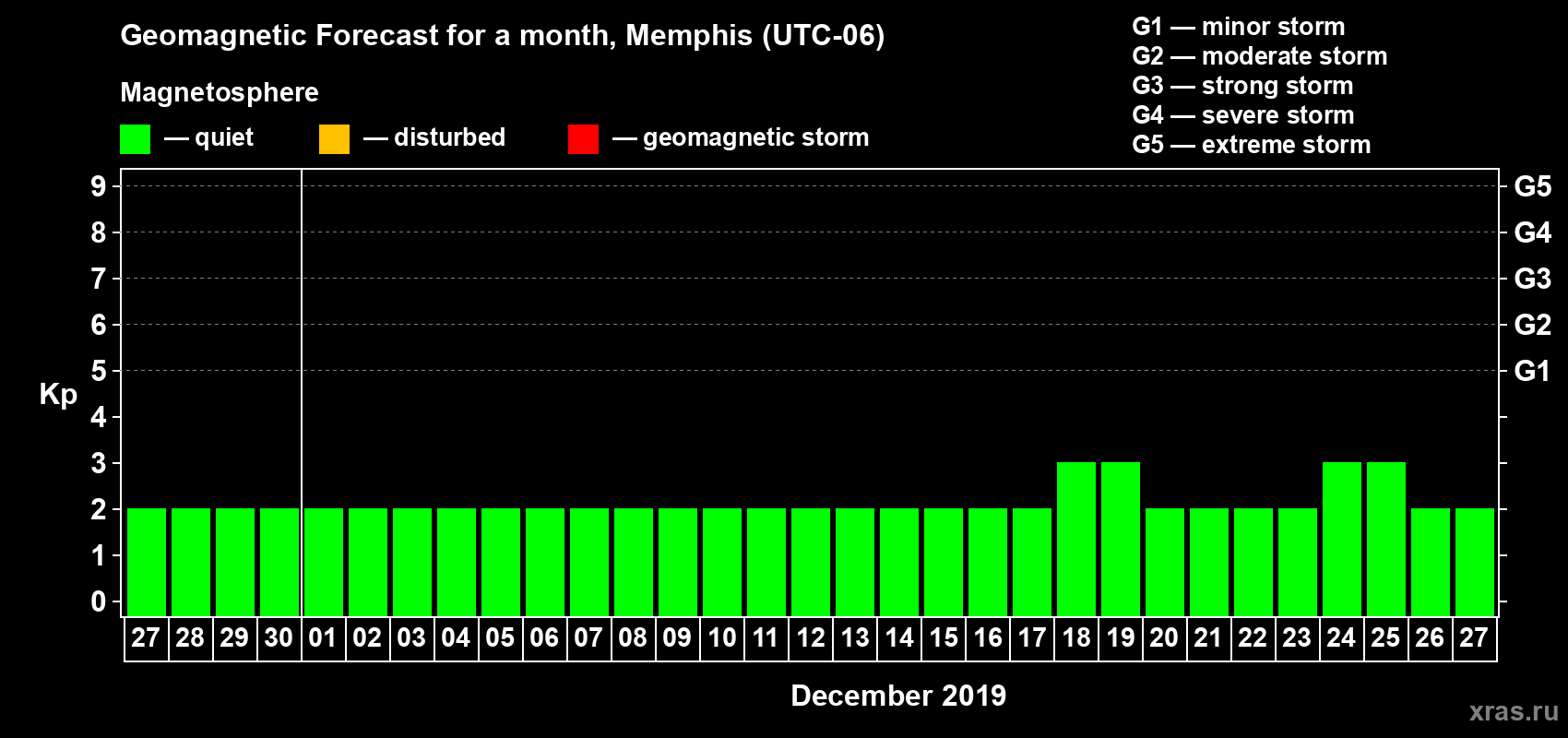 Forecast of the daily maximal value of geomagnetic index Kp for <b>1 month</b> (31 days) <b>from Nov 27, 2019 to Dec 27, 2019</b>