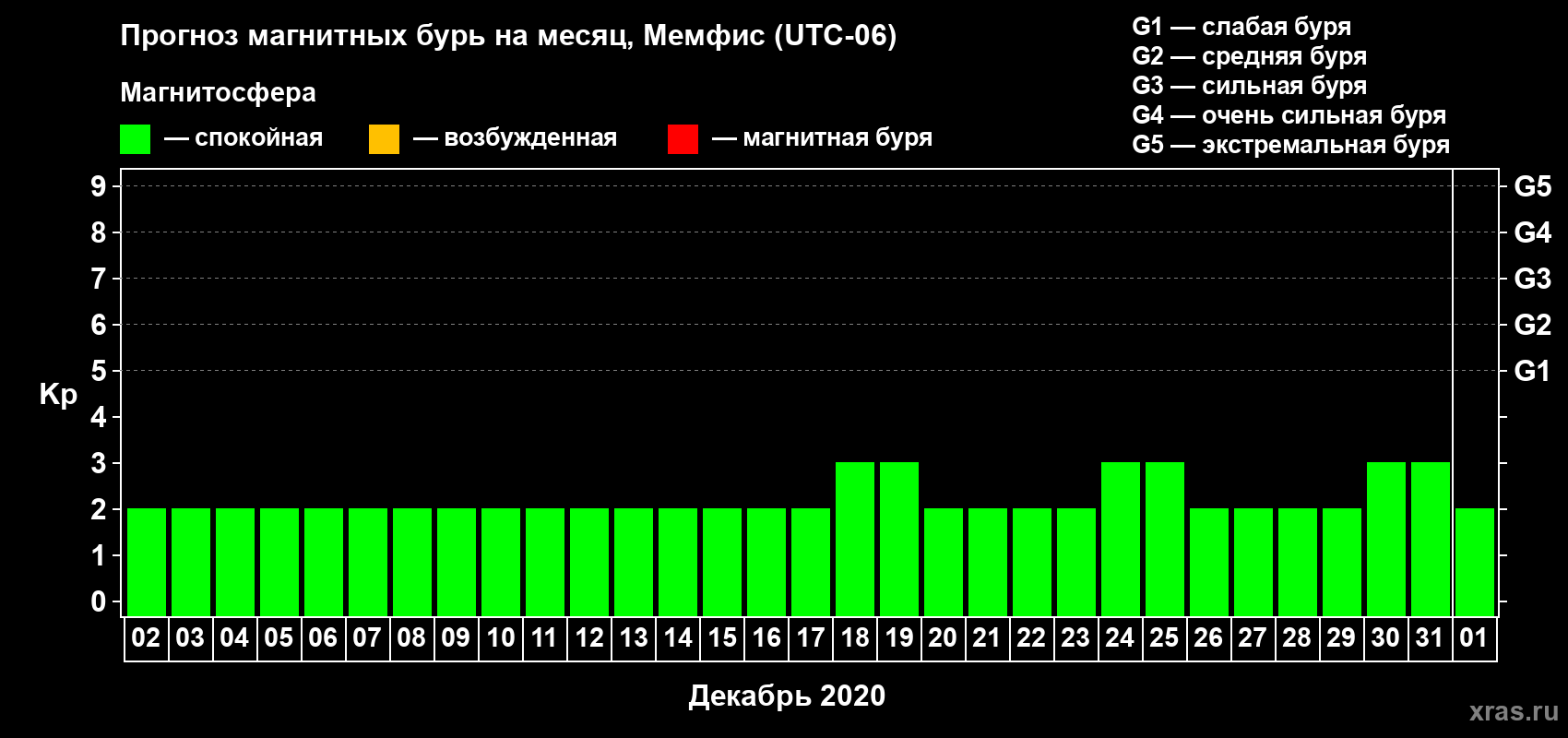 Прогноз максимального суточного геомагнитного индекса Kp на <b>1 месяц</b> (31 день) <b>с 02 декабря 2019 г по 01 января 2020 г</b>