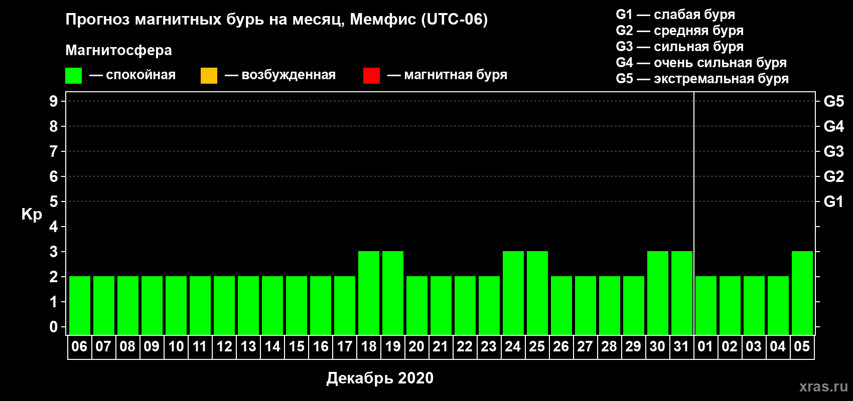 Прогноз максимального суточного геомагнитного индекса Kp на <b>1 месяц</b> (31 день) <b>с 06 декабря 2019 г по 05 января 2020 г</b>