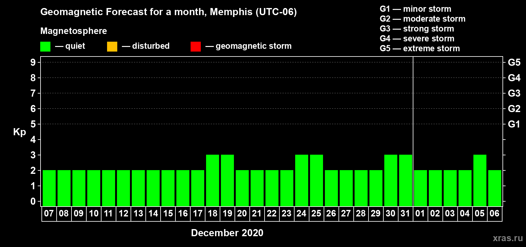 Forecast of the daily maximal value of geomagnetic index Kp for <b>1 month</b> (31 days) <b>from Dec 07, 2019 to Jan 06, 2020</b>