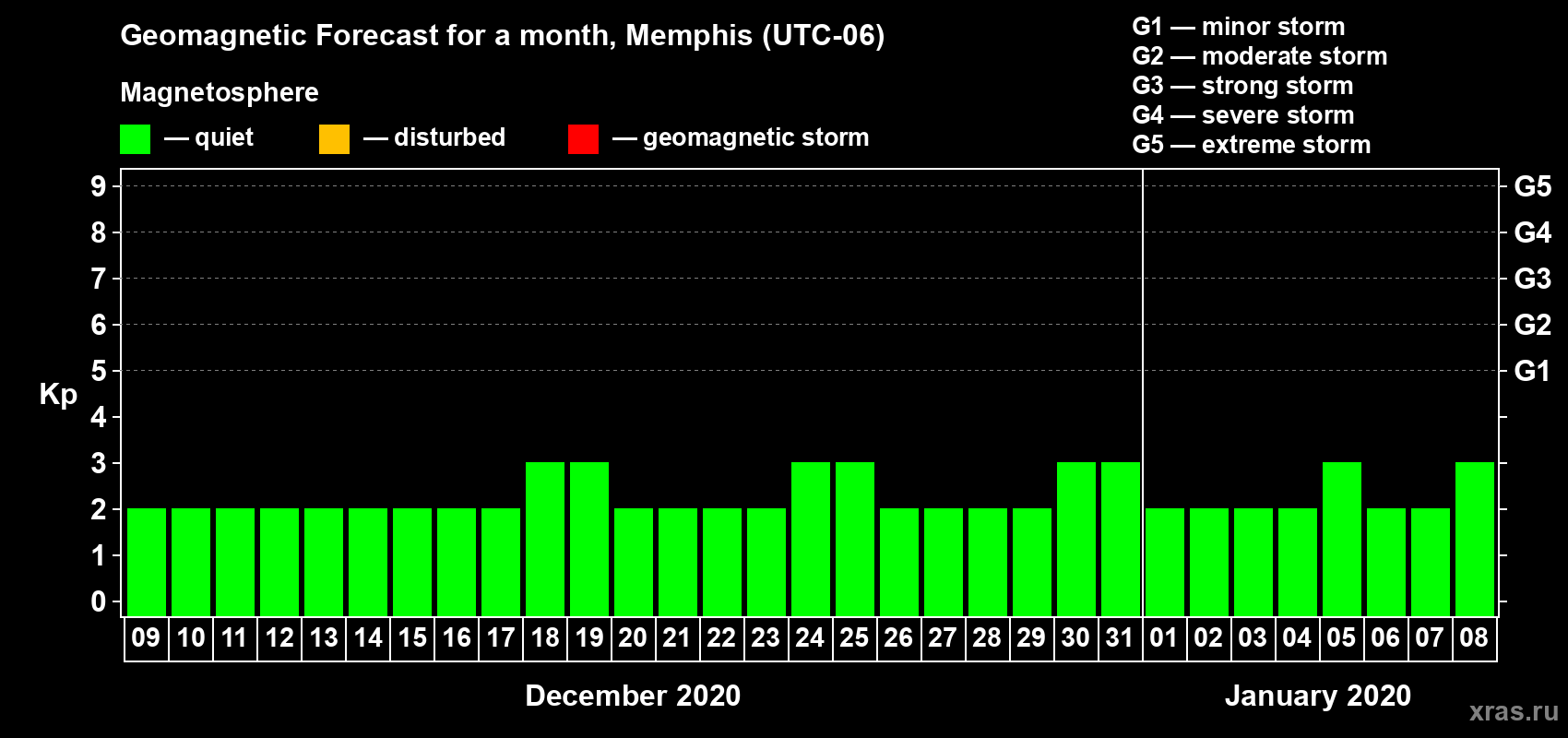 Forecast of the daily maximal value of geomagnetic index Kp for <b>1 month</b> (31 days) <b>from Dec 09, 2019 to Jan 08, 2020</b>