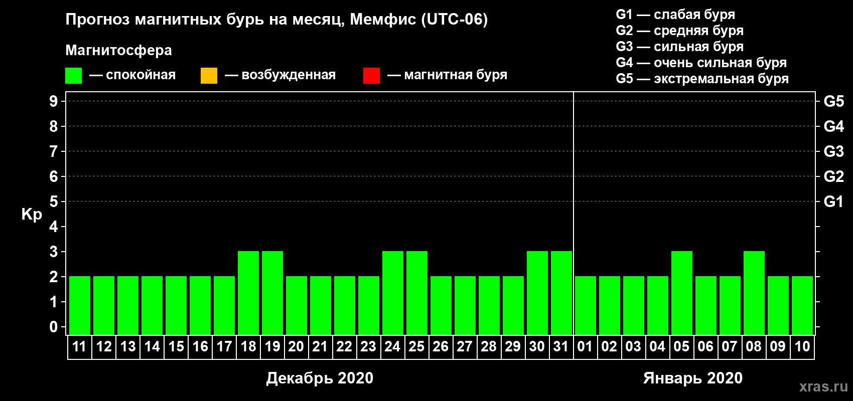 Прогноз максимального суточного геомагнитного индекса Kp на <b>1 месяц</b> (31 день) <b>с 11 декабря 2019 г по 10 января 2020 г</b>