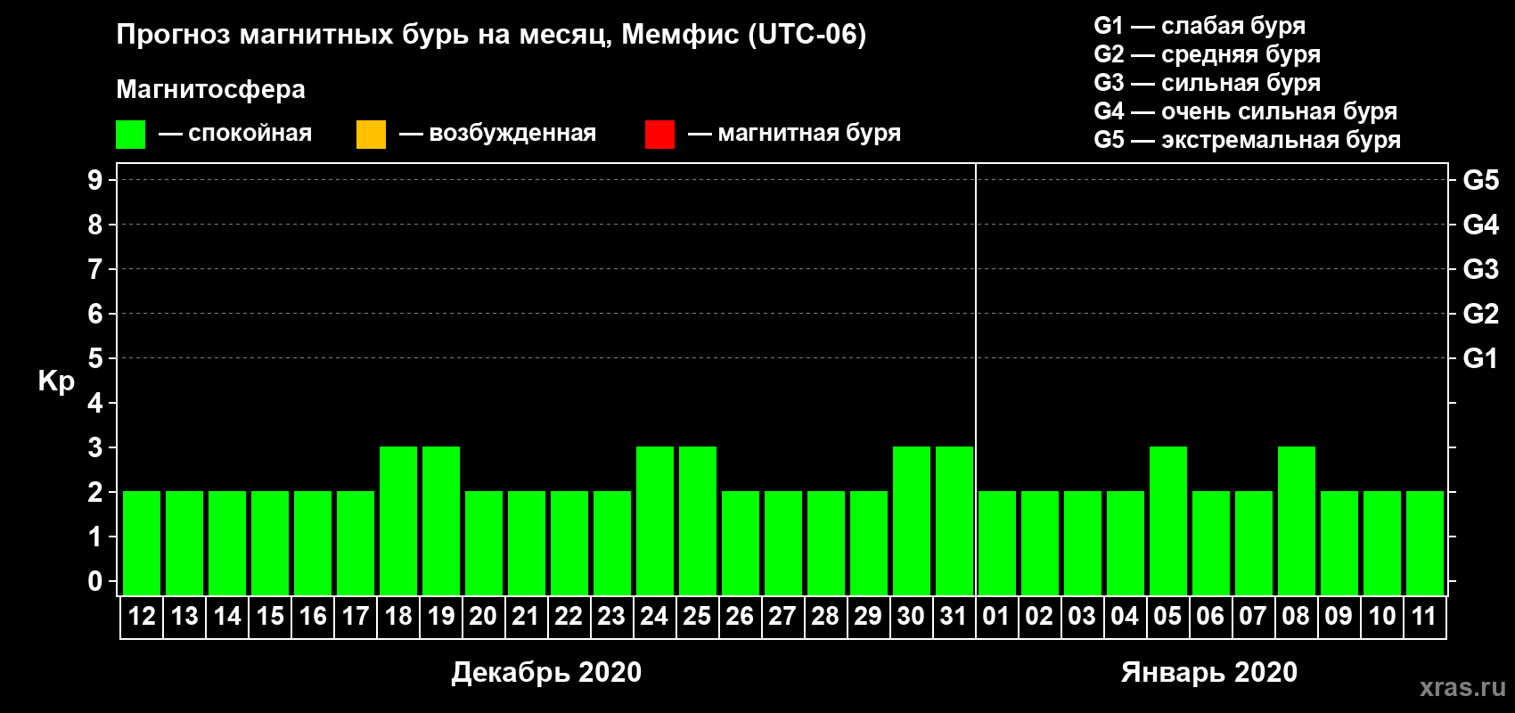 Прогноз максимального суточного геомагнитного индекса Kp на <b>1 месяц</b> (31 день) <b>с 12 декабря 2019 г по 11 января 2020 г</b>