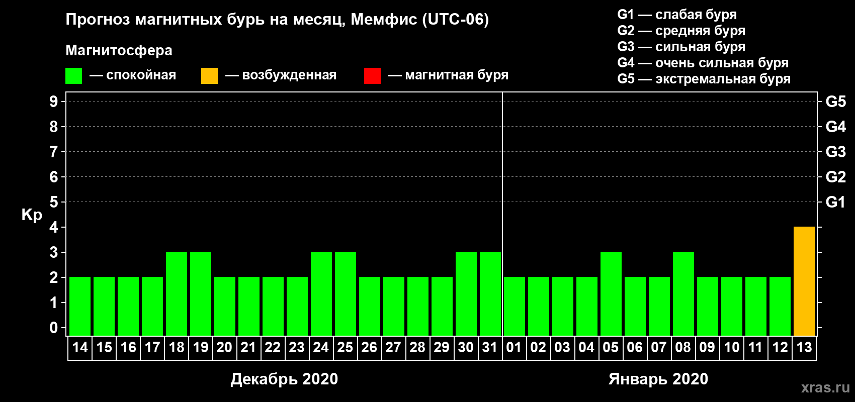 Прогноз максимального суточного геомагнитного индекса Kp на <b>1 месяц</b> (31 день) <b>с 14 декабря 2019 г по 13 января 2020 г</b>