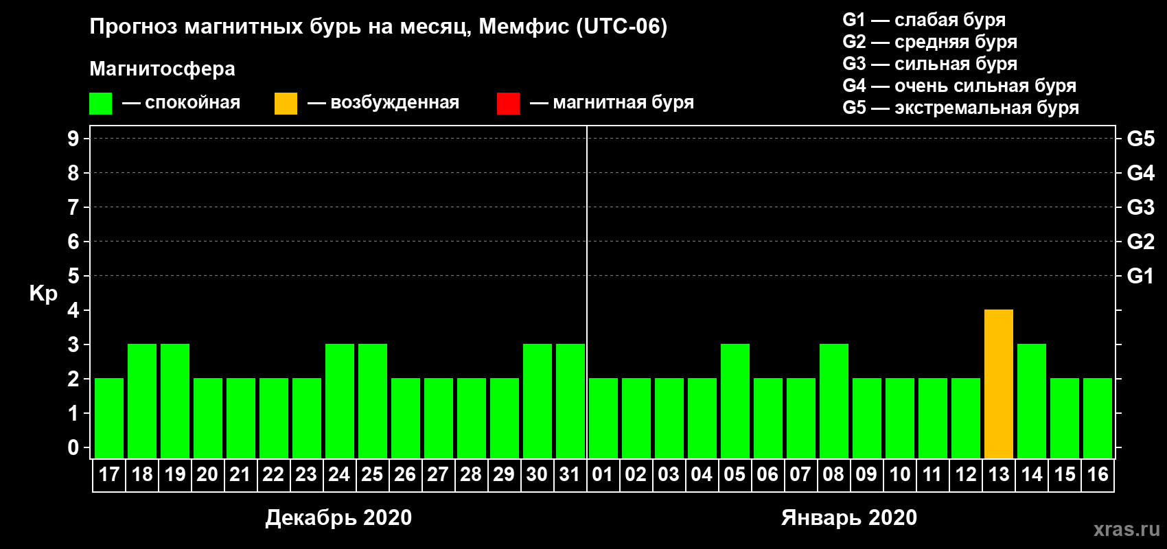 Прогноз максимального суточного геомагнитного индекса Kp на <b>1 месяц</b> (31 день) <b>с 17 декабря 2019 г по 16 января 2020 г</b>