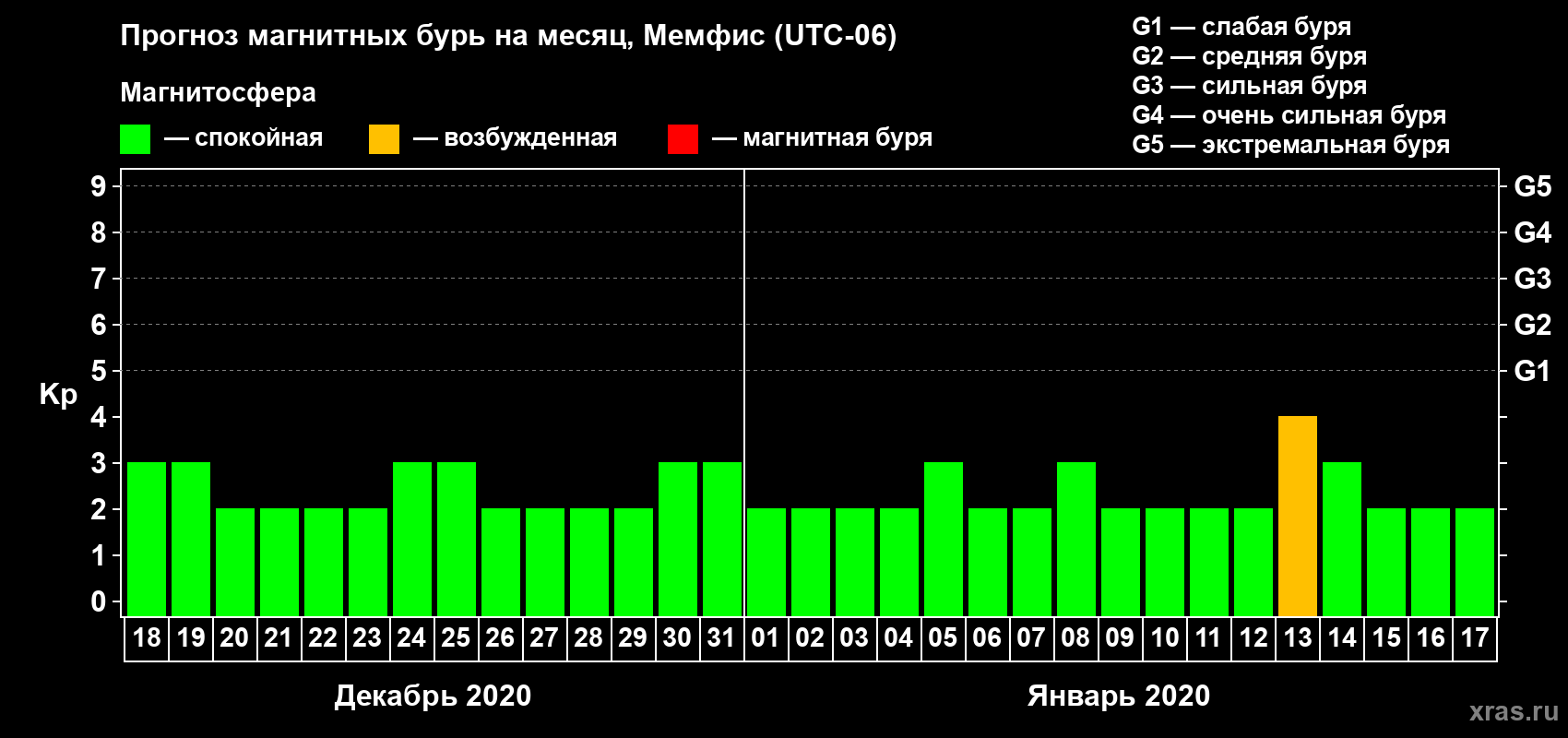 Прогноз максимального суточного геомагнитного индекса Kp на <b>1 месяц</b> (31 день) <b>с 18 декабря 2019 г по 17 января 2020 г</b>