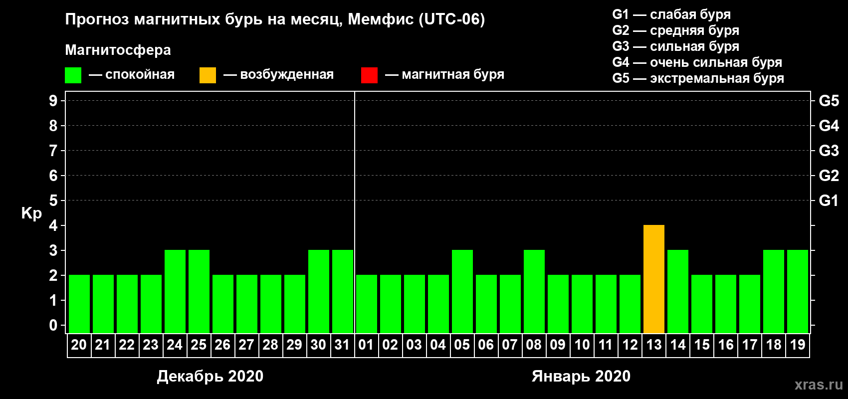 Прогноз максимального суточного геомагнитного индекса Kp на <b>1 месяц</b> (31 день) <b>с 20 декабря 2019 г по 19 января 2020 г</b>
