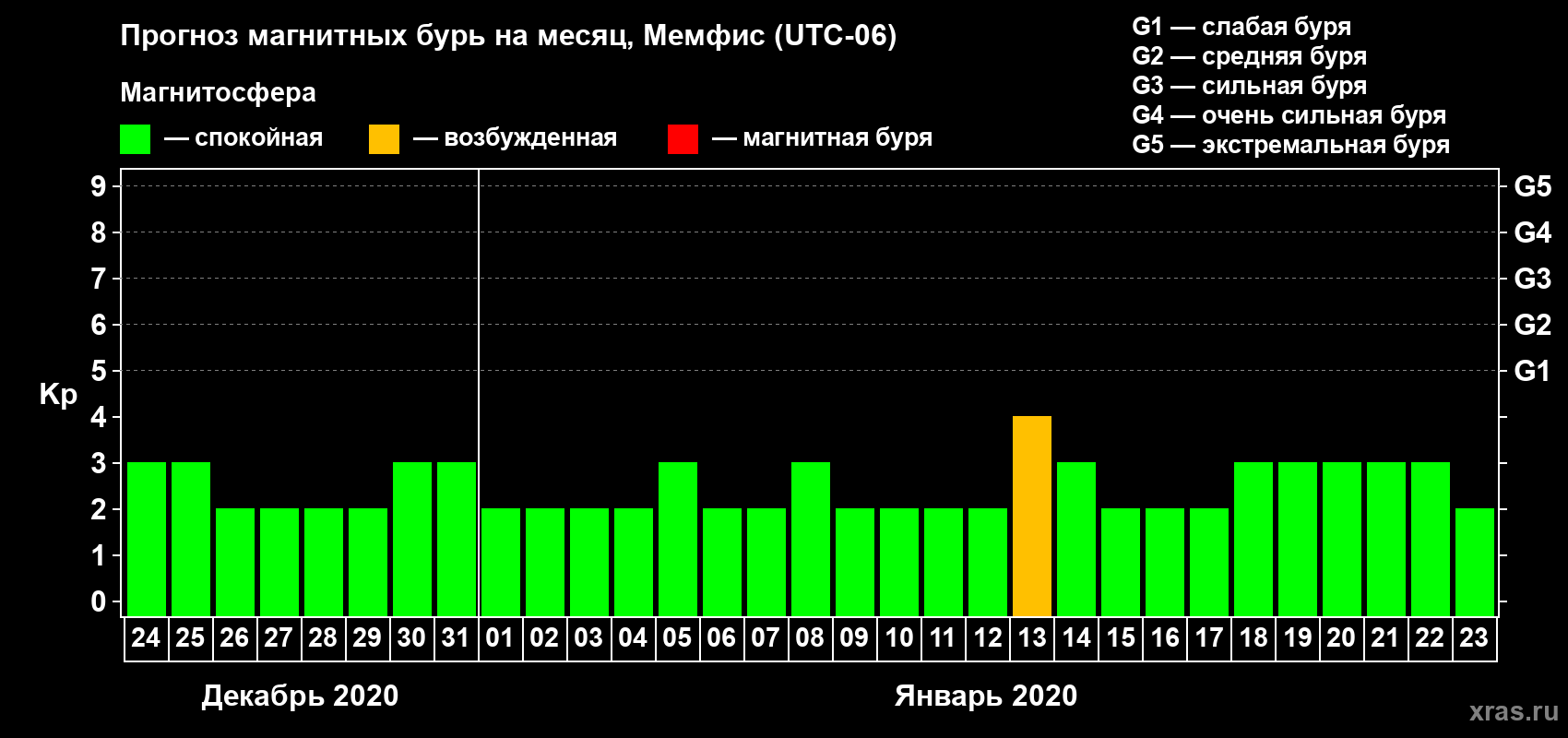 Прогноз максимального суточного геомагнитного индекса Kp на <b>1 месяц</b> (31 день) <b>с 24 декабря 2019 г по 23 января 2020 г</b>