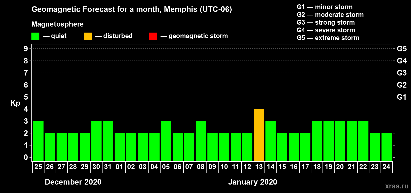Forecast of the daily maximal value of geomagnetic index Kp for <b>1 month</b> (31 days) <b>from Dec 25, 2019 to Jan 24, 2020</b>