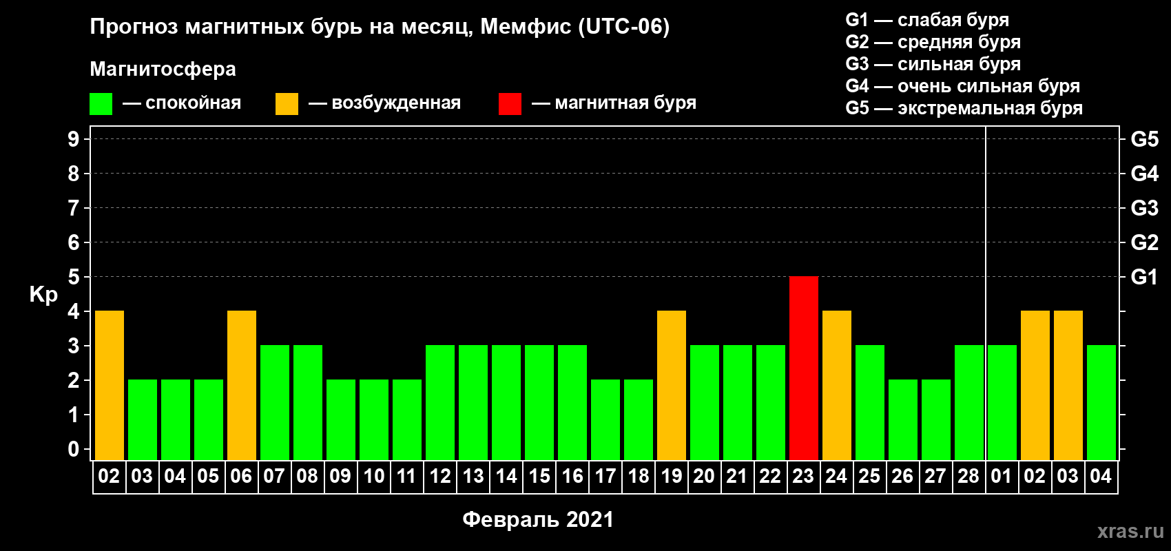Прогноз максимального суточного геомагнитного индекса Kp на <b>1 месяц</b> (31 день) <b>с 02 февраля по 04 марта 2021 г</b>
