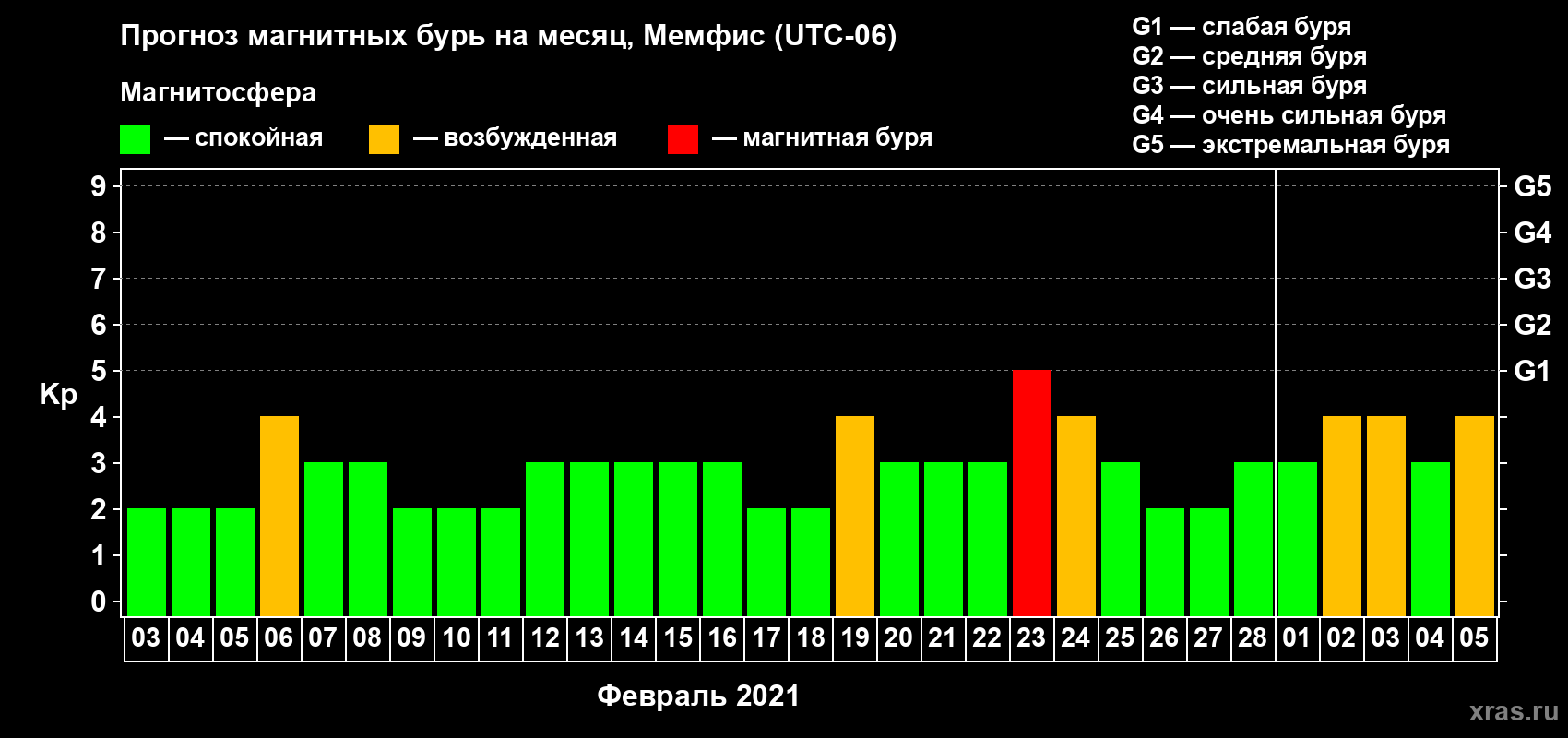 Прогноз максимального суточного геомагнитного индекса Kp на <b>1 месяц</b> (31 день) <b>с 03 февраля по 05 марта 2021 г</b>