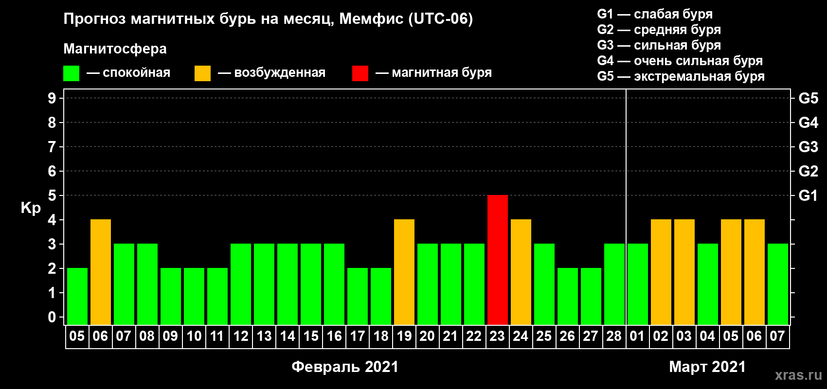 Прогноз максимального суточного геомагнитного индекса Kp на <b>1 месяц</b> (31 день) <b>с 05 февраля по 07 марта 2021 г</b>