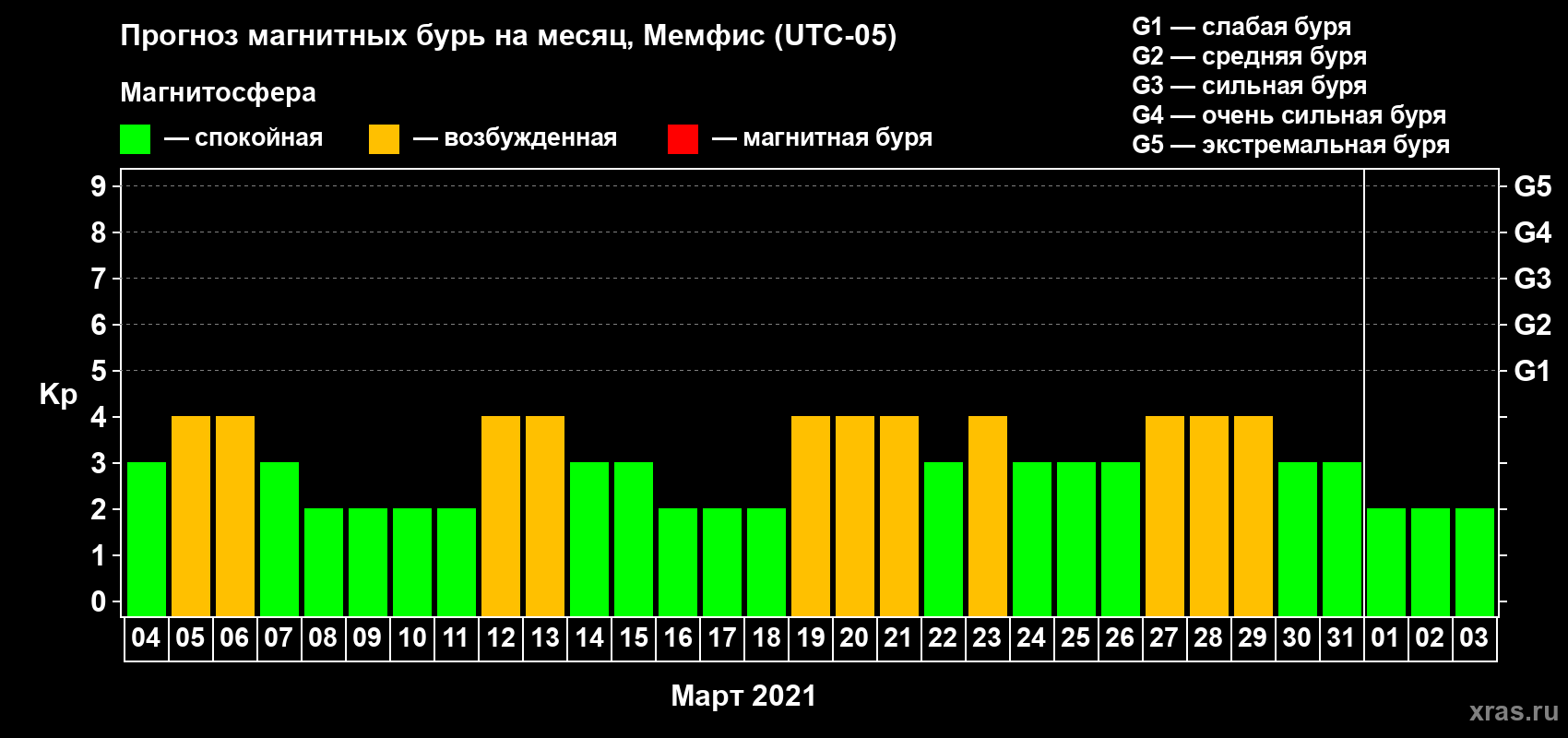 Прогноз максимального суточного геомагнитного индекса Kp на <b>1 месяц</b> (31 день) <b>с 04 марта по 03 апреля 2021 г</b>