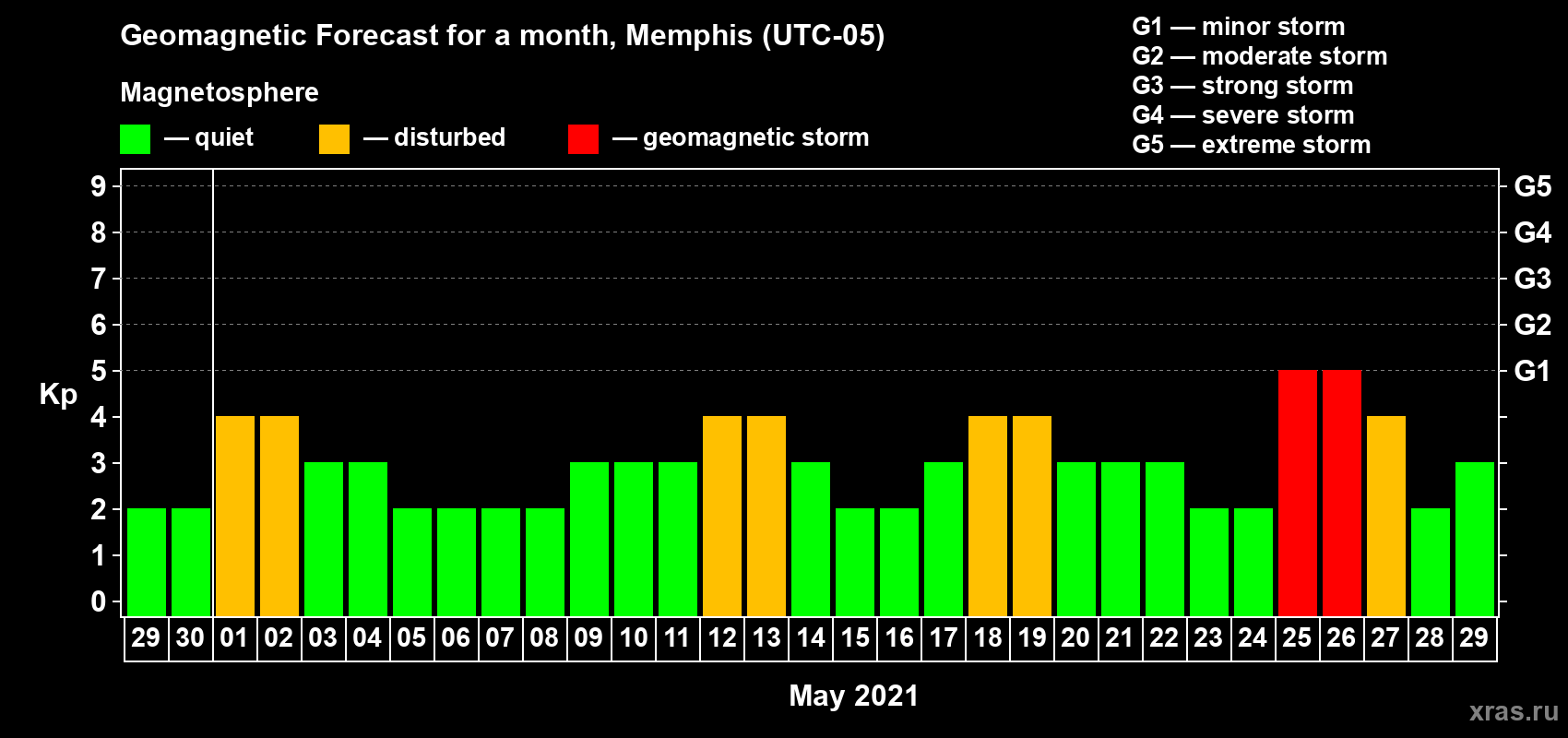 Forecast of the daily maximal value of geomagnetic index Kp for <b>1 month</b> (31 days) <b>from Apr 29, 2021 to May 29, 2021</b>