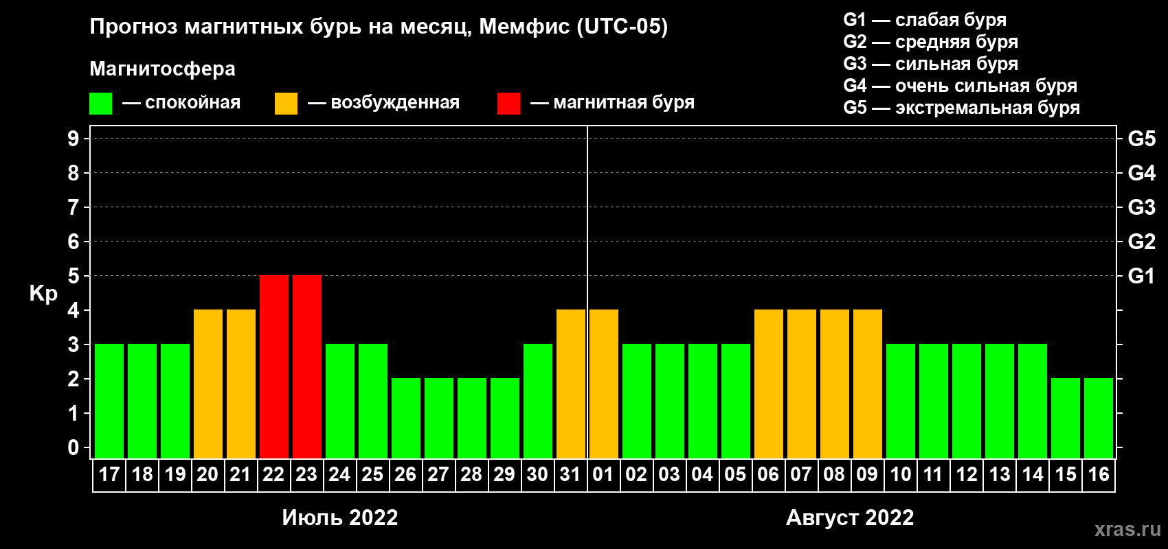 Прогноз максимального суточного геомагнитного индекса Kp на <b>1 месяц</b> (31 день) <b>с 17 июля по 16 августа 2022 г</b>