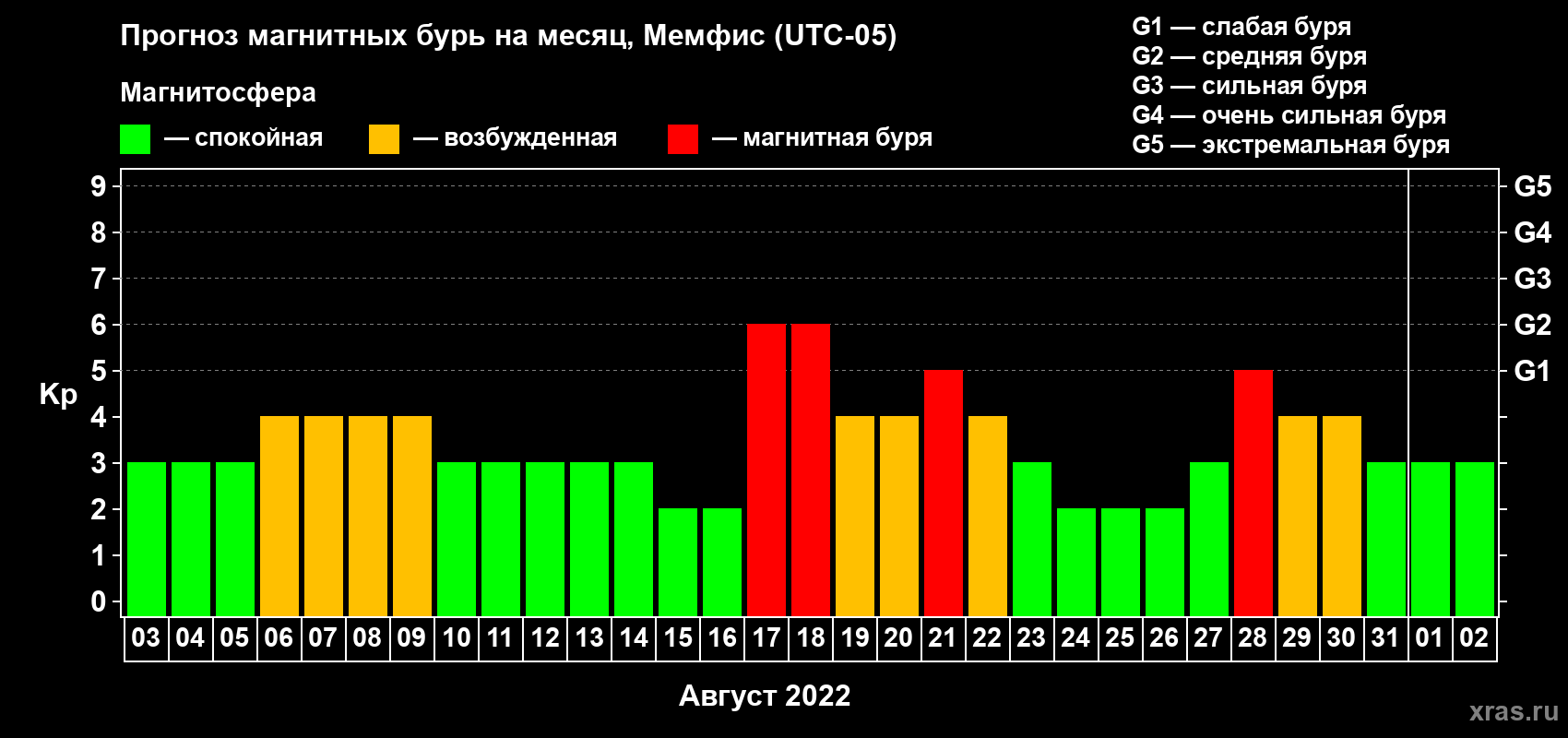 Прогноз максимального суточного геомагнитного индекса Kp на <b>1 месяц</b> (31 день) <b>с 03 августа по 02 сентября 2022 г</b>