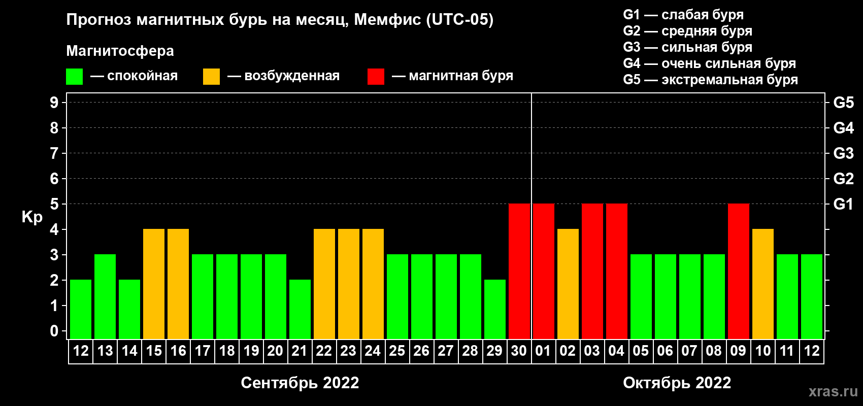 Прогноз максимального суточного геомагнитного индекса Kp на <b>1 месяц</b> (31 день) <b>с 12 сентября по 12 октября 2022 г</b>