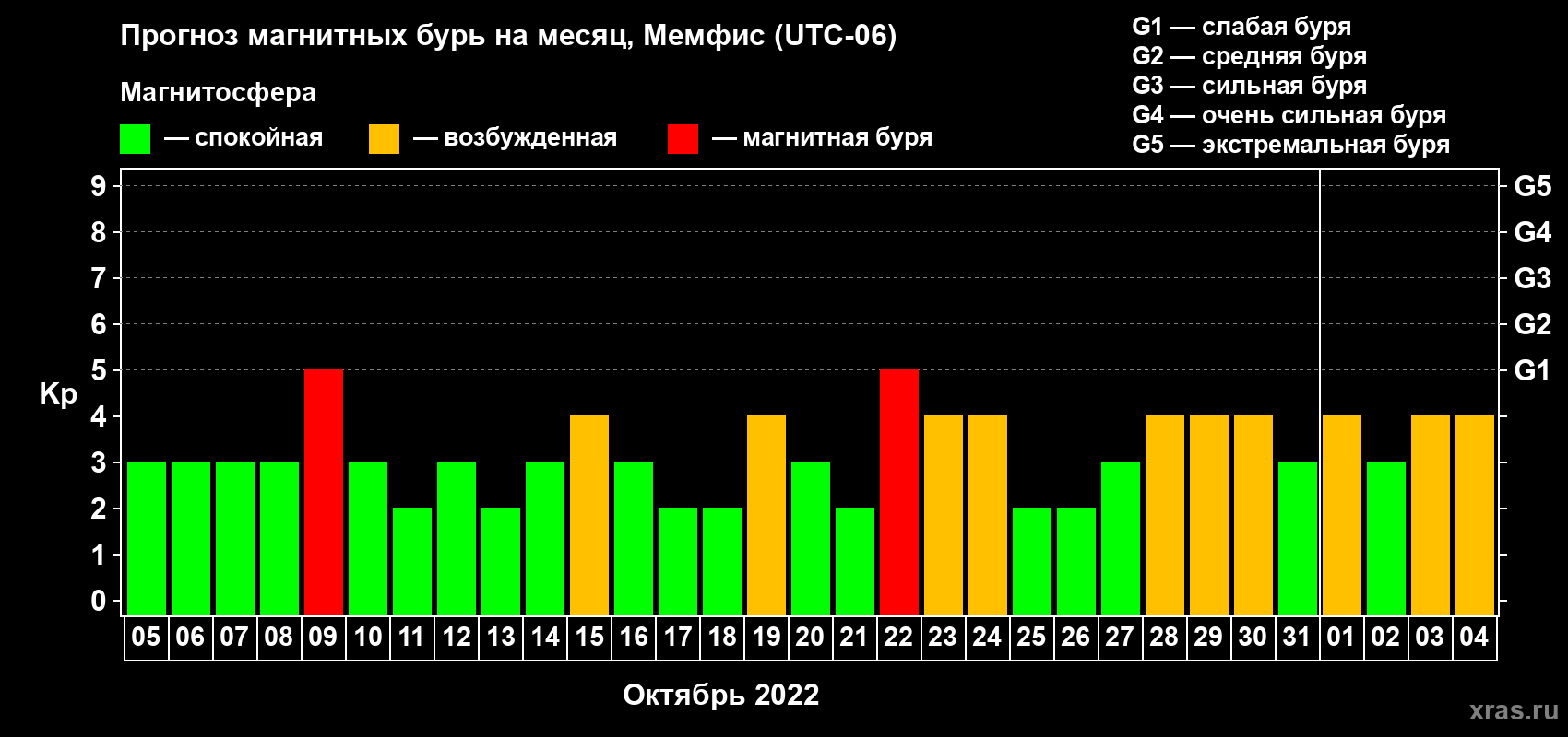 Прогноз максимального суточного геомагнитного индекса Kp на <b>1 месяц</b> (31 день) <b>с 05 октября по 04 ноября 2022 г</b>