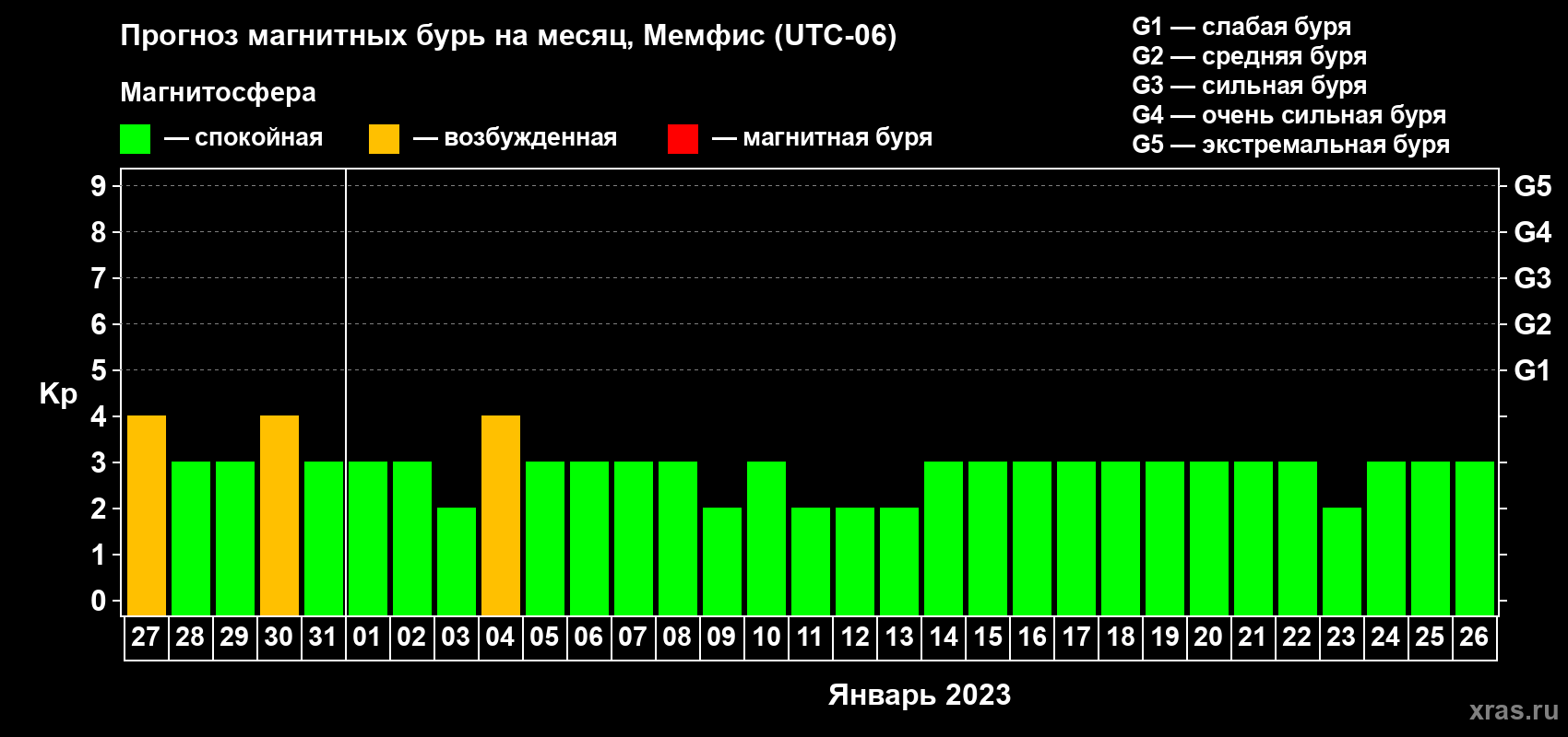 Прогноз максимального суточного геомагнитного индекса Kp на <b>1 месяц</b> (31 день) <b>с 27 декабря 2022 г по 26 января 2023 г</b>