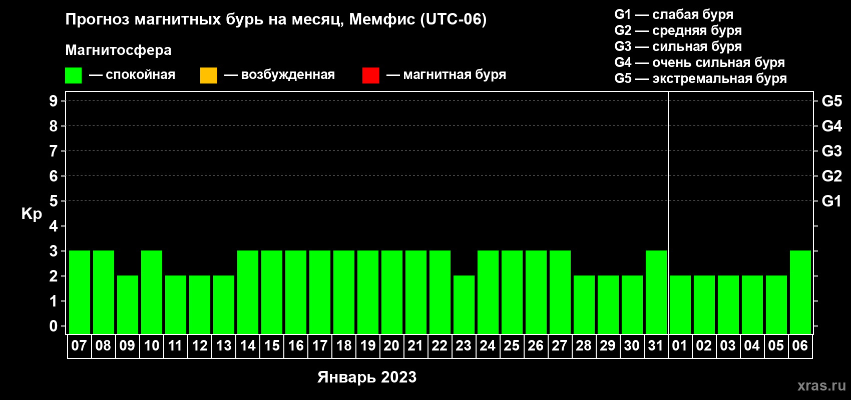 Прогноз максимального суточного геомагнитного индекса Kp на <b>1 месяц</b> (31 день) <b>с 07 января по 06 февраля 2023 г</b>