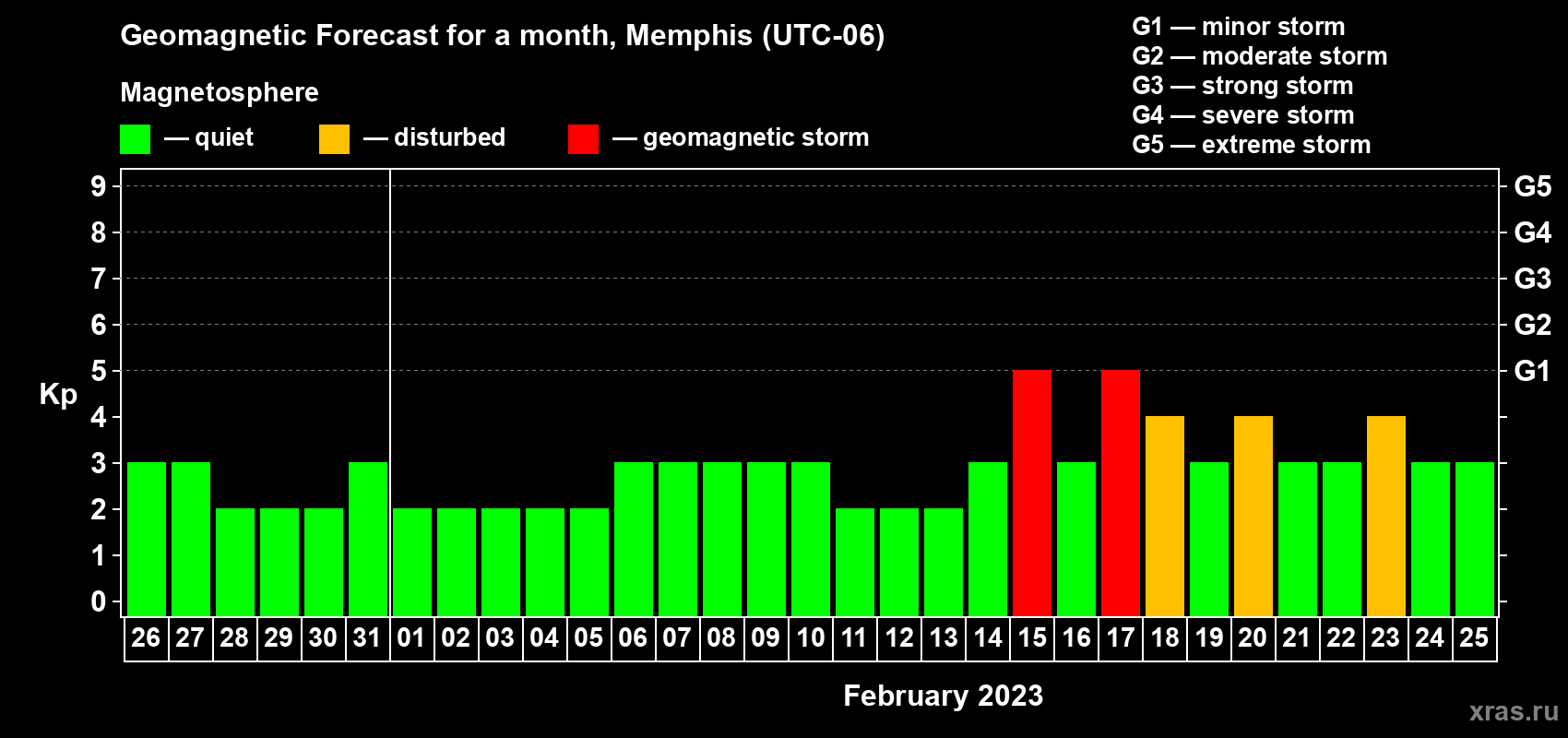 Forecast of the daily maximal value of geomagnetic index Kp for <b>1 month</b> (31 days) <b>from Jan 26, 2023 to Feb 25, 2023</b>