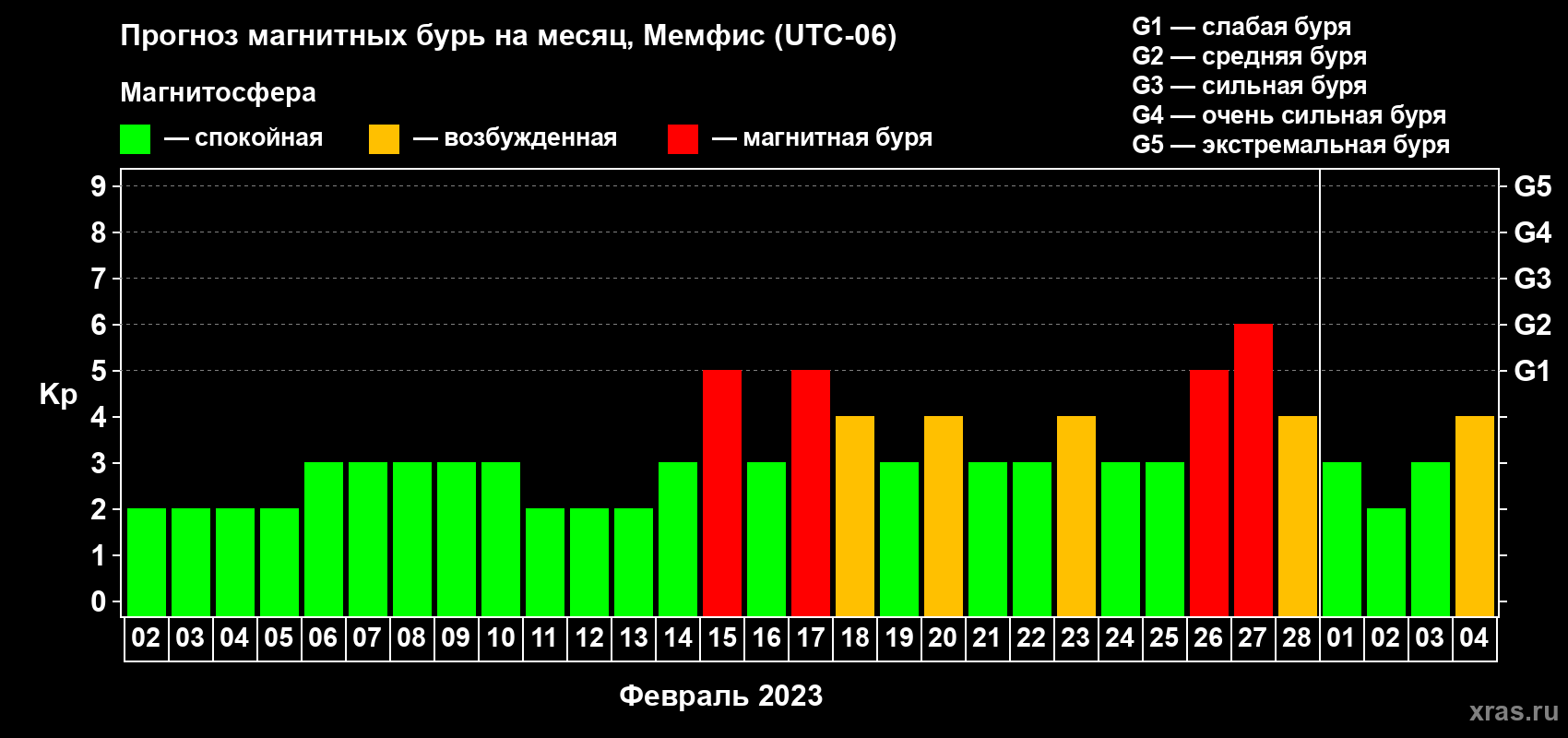 Прогноз максимального суточного геомагнитного индекса Kp на <b>1 месяц</b> (31 день) <b>с 02 февраля по 04 марта 2023 г</b>
