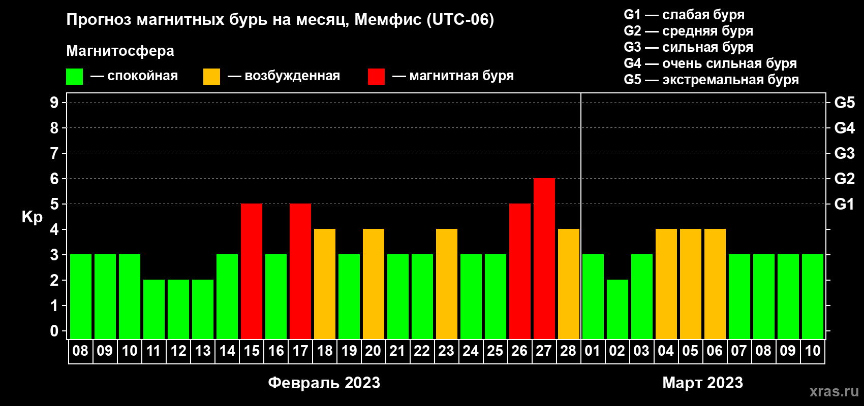 Прогноз максимального суточного геомагнитного индекса Kp на <b>1 месяц</b> (31 день) <b>с 08 февраля по 10 марта 2023 г</b>