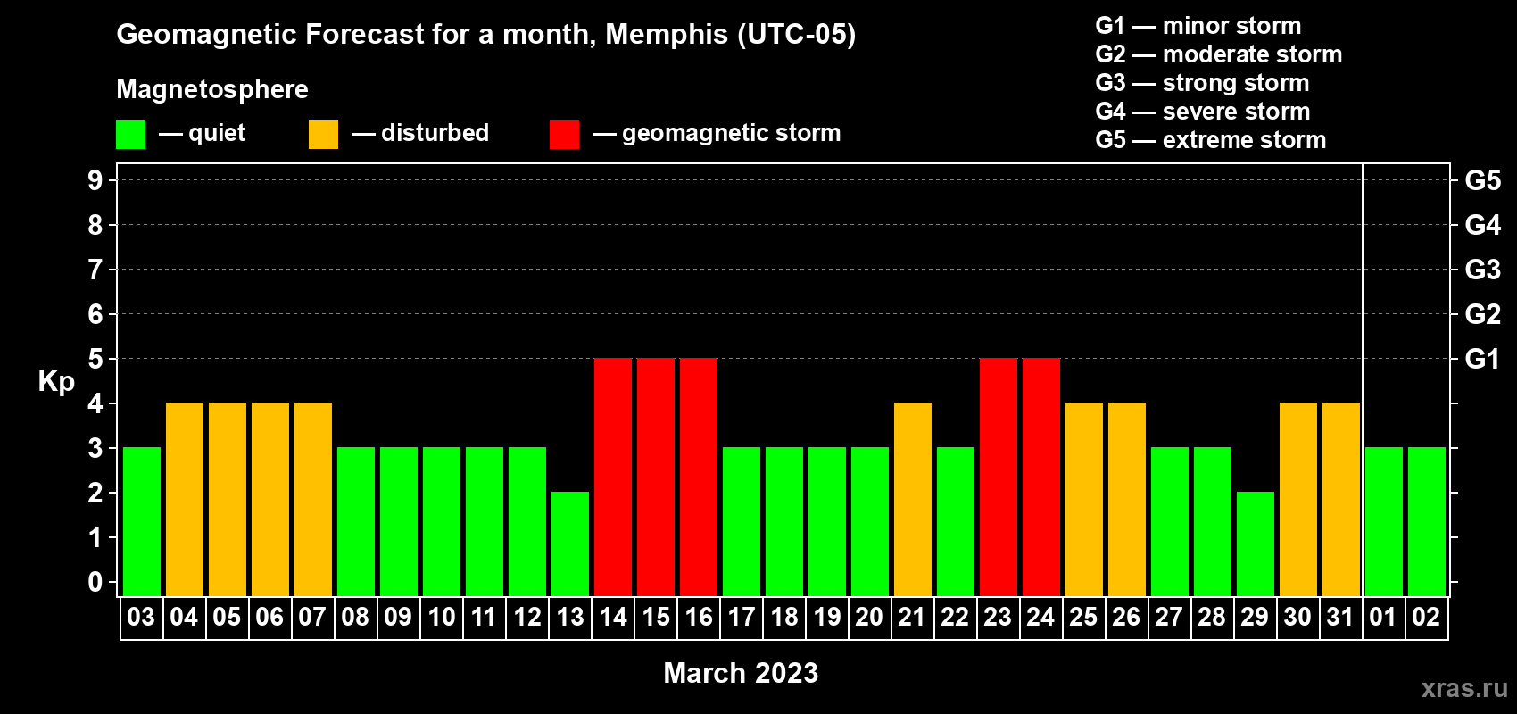 Forecast of the daily maximal value of geomagnetic index Kp for <b>1 month</b> (31 days) <b>from Mar 03, 2023 to Apr 02, 2023</b>