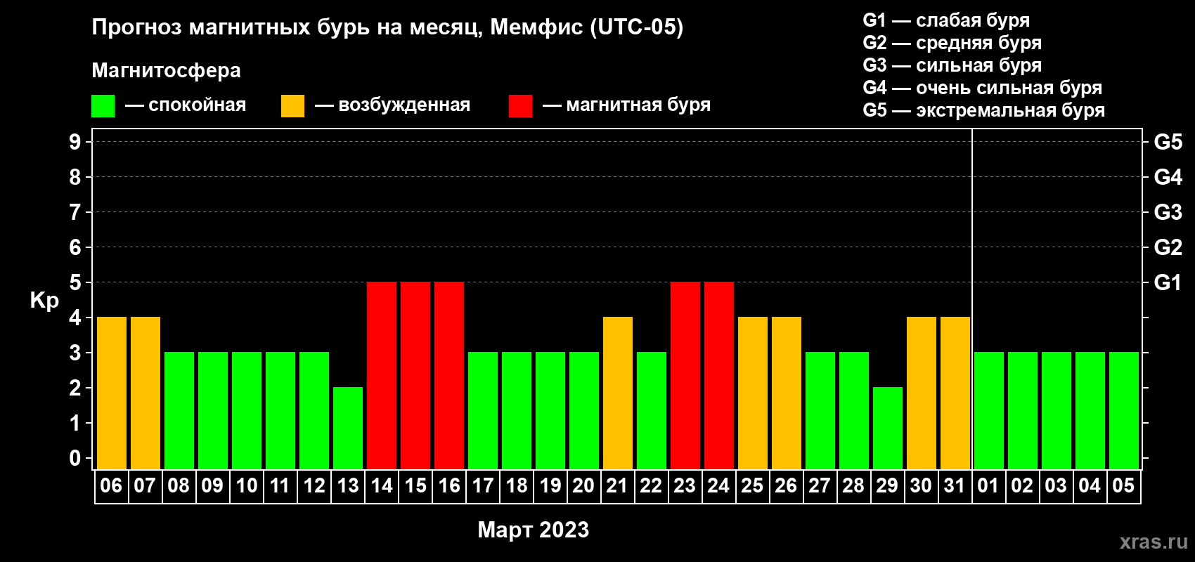 Прогноз максимального суточного геомагнитного индекса Kp на <b>1 месяц</b> (31 день) <b>с 06 марта по 05 апреля 2023 г</b>